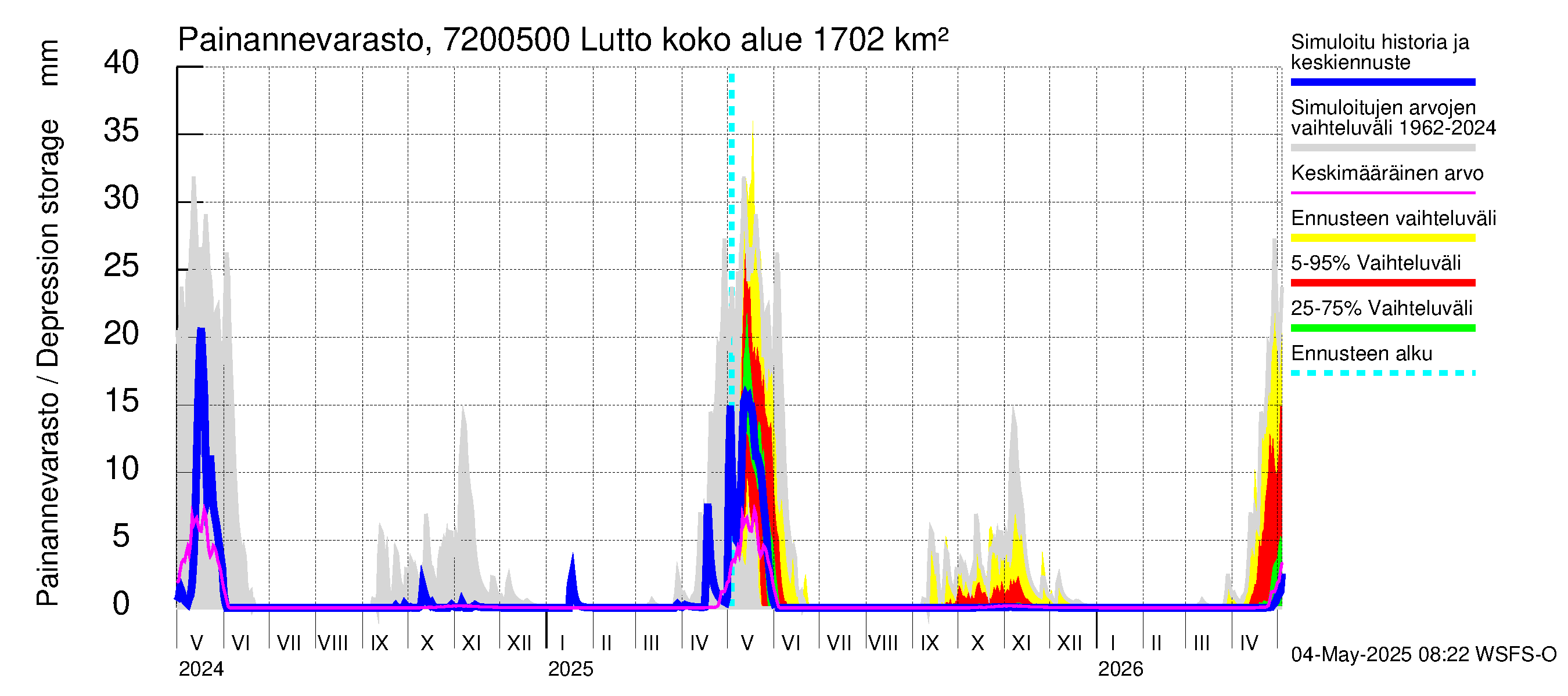 Tulomajoen vesistöalue - Lutto: Painannevarasto