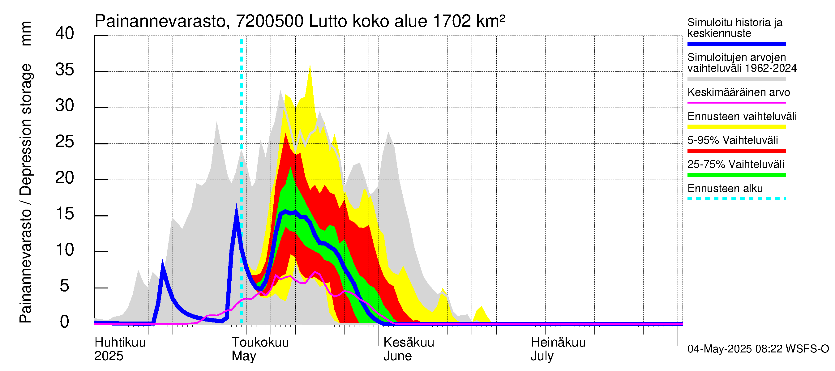 Tulomajoen vesistöalue - Lutto: Painannevarasto