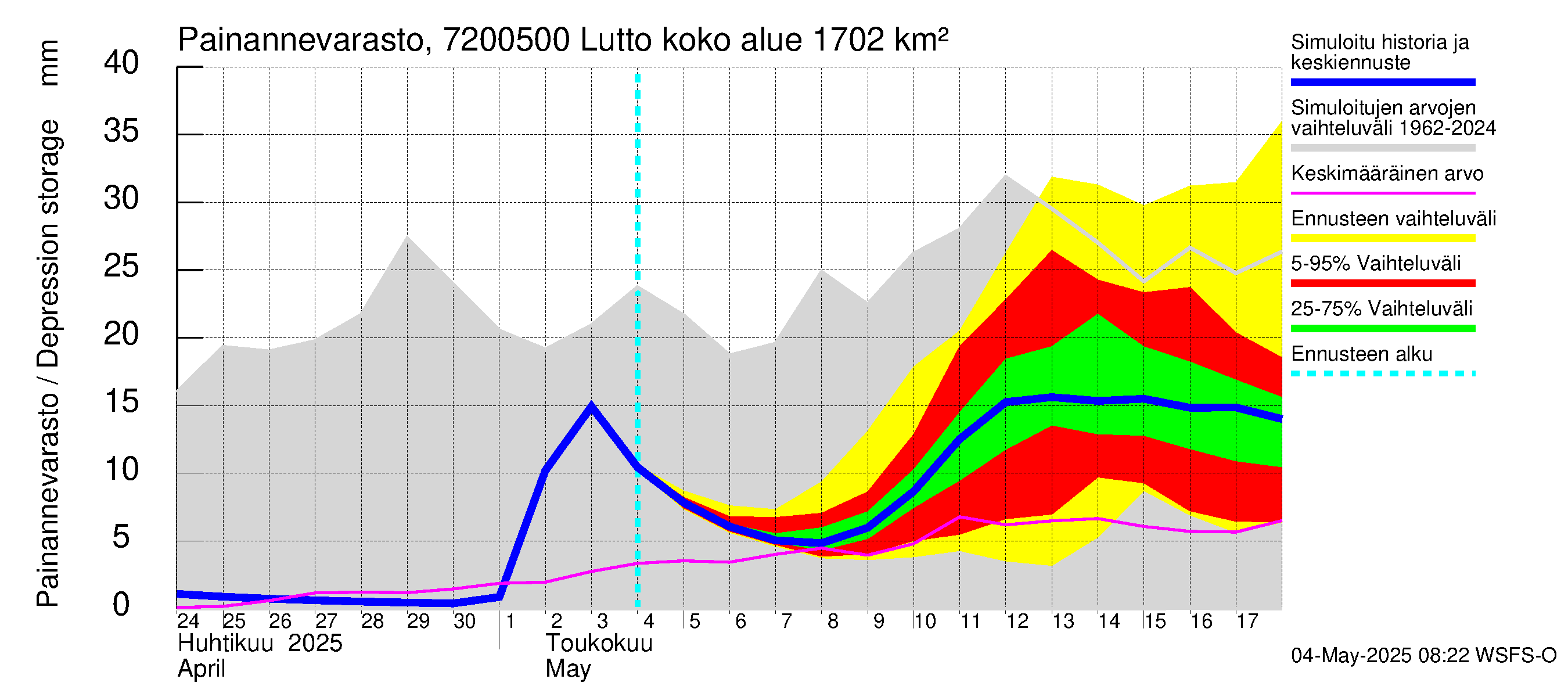 Tulomajoen vesistöalue - Lutto: Painannevarasto