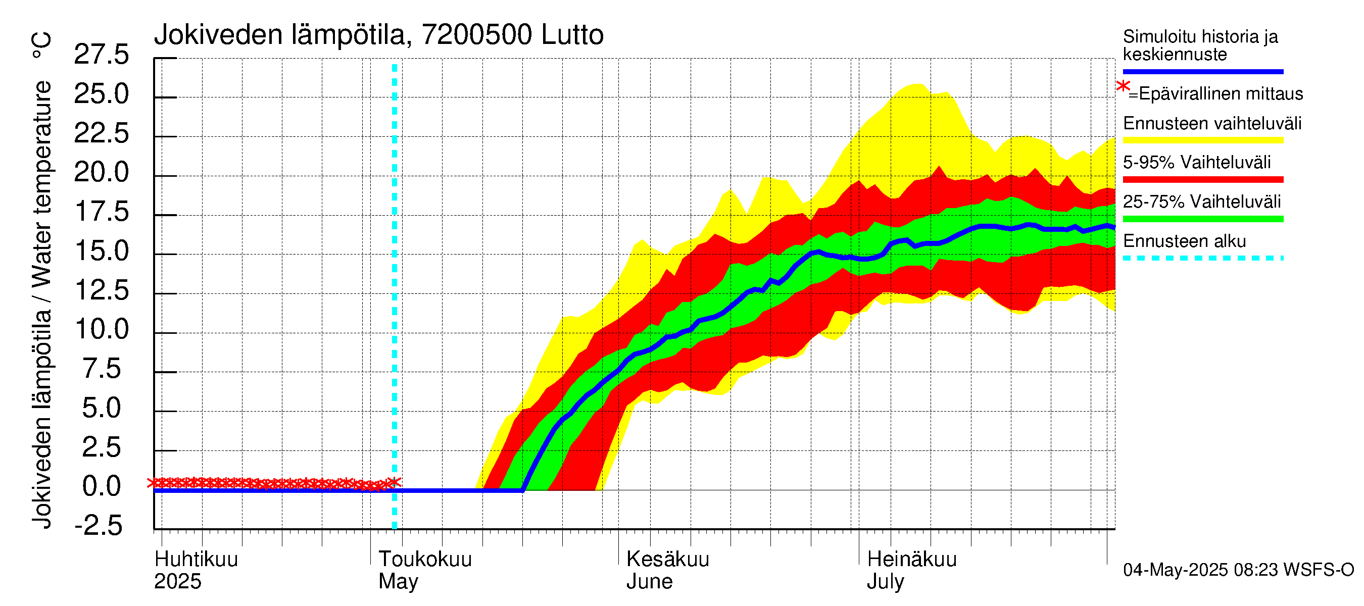 Tulomajoen vesistöalue - Lutto: Jokiveden lämpötila