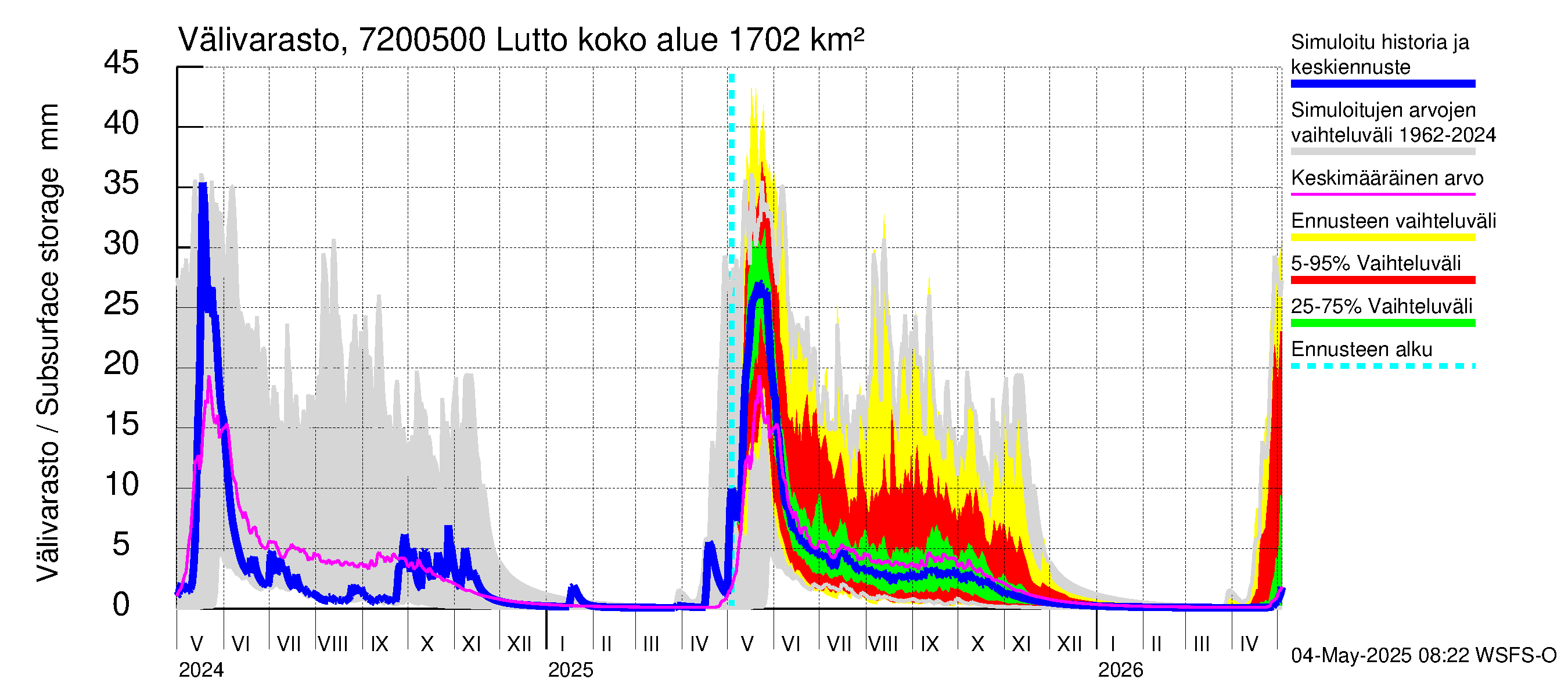 Tulomajoen vesistöalue - Lutto: Välivarasto
