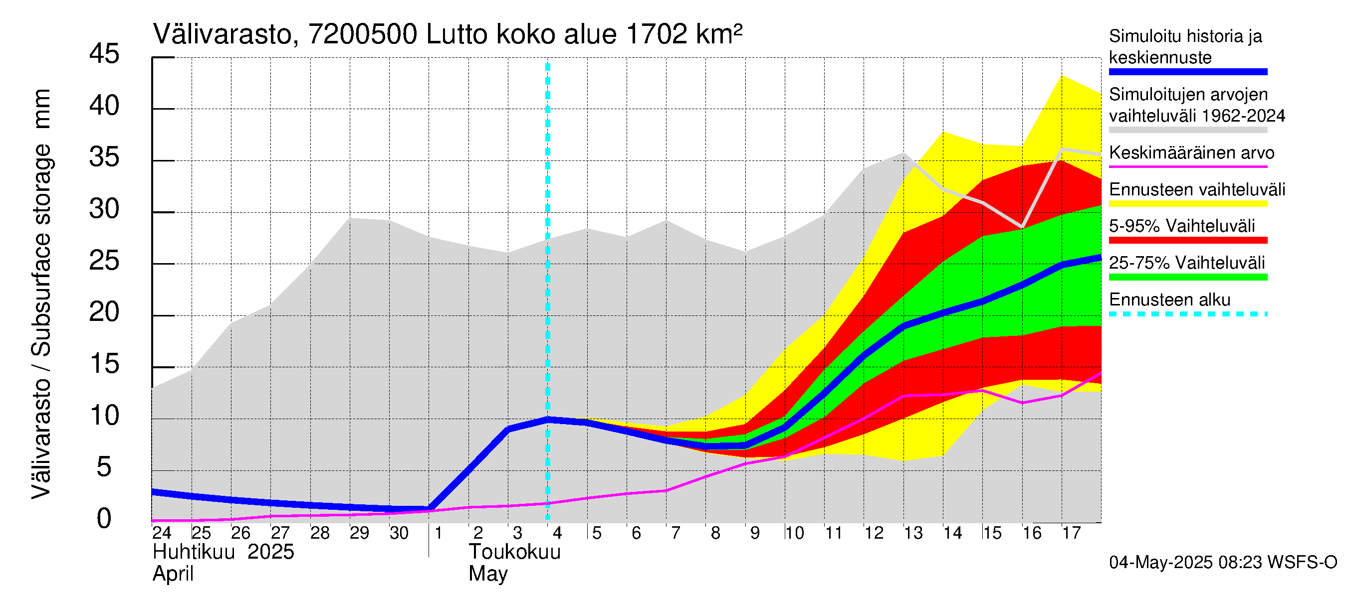 Tulomajoen vesistöalue - Lutto: Välivarasto