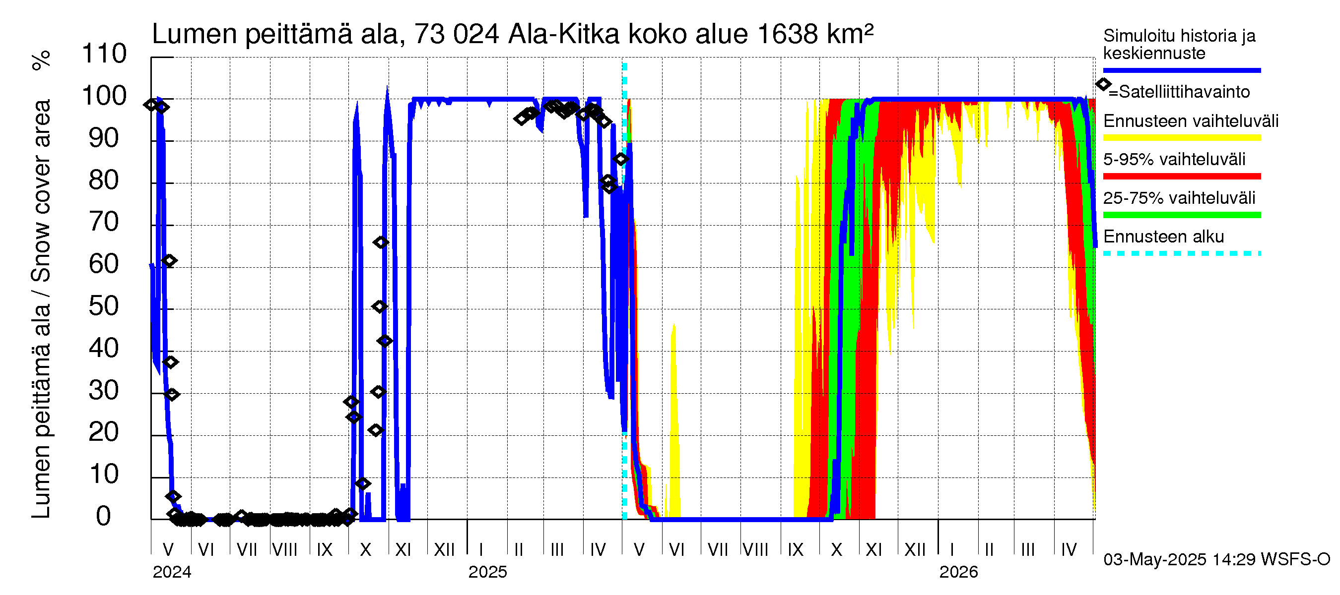 Koutajoen vesistöalue - Ala-Kitka: Lumen peittämä ala