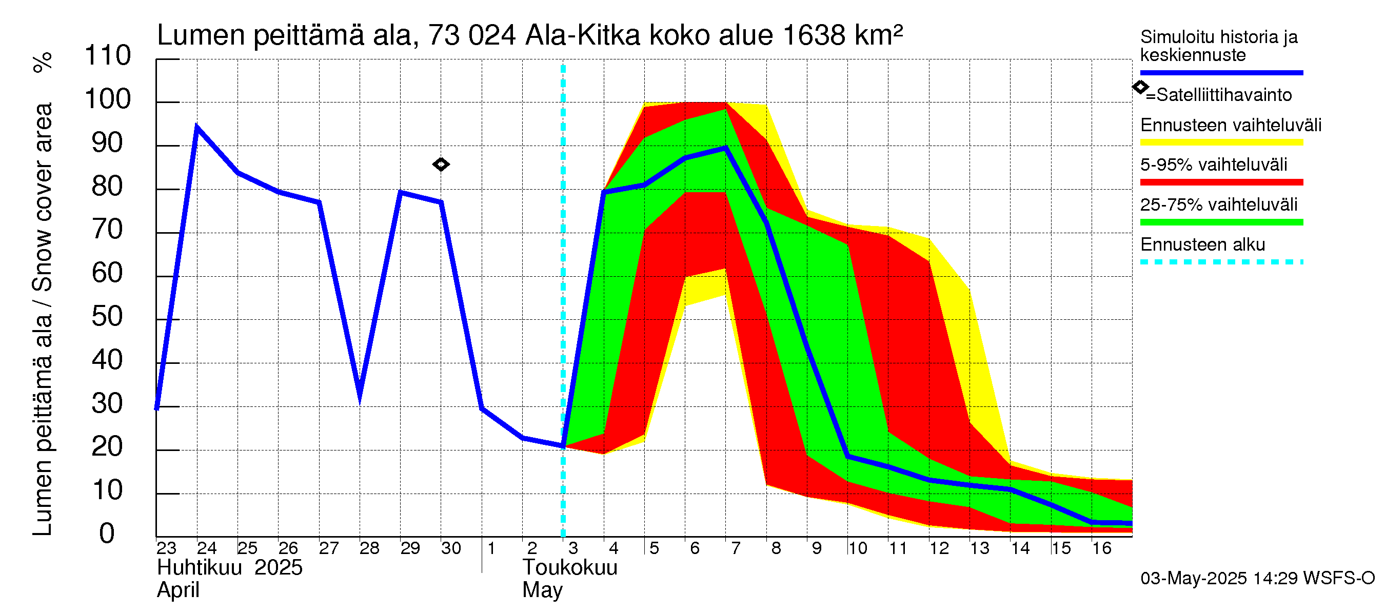 Koutajoen vesistöalue - Ala-Kitka: Lumen peittämä ala