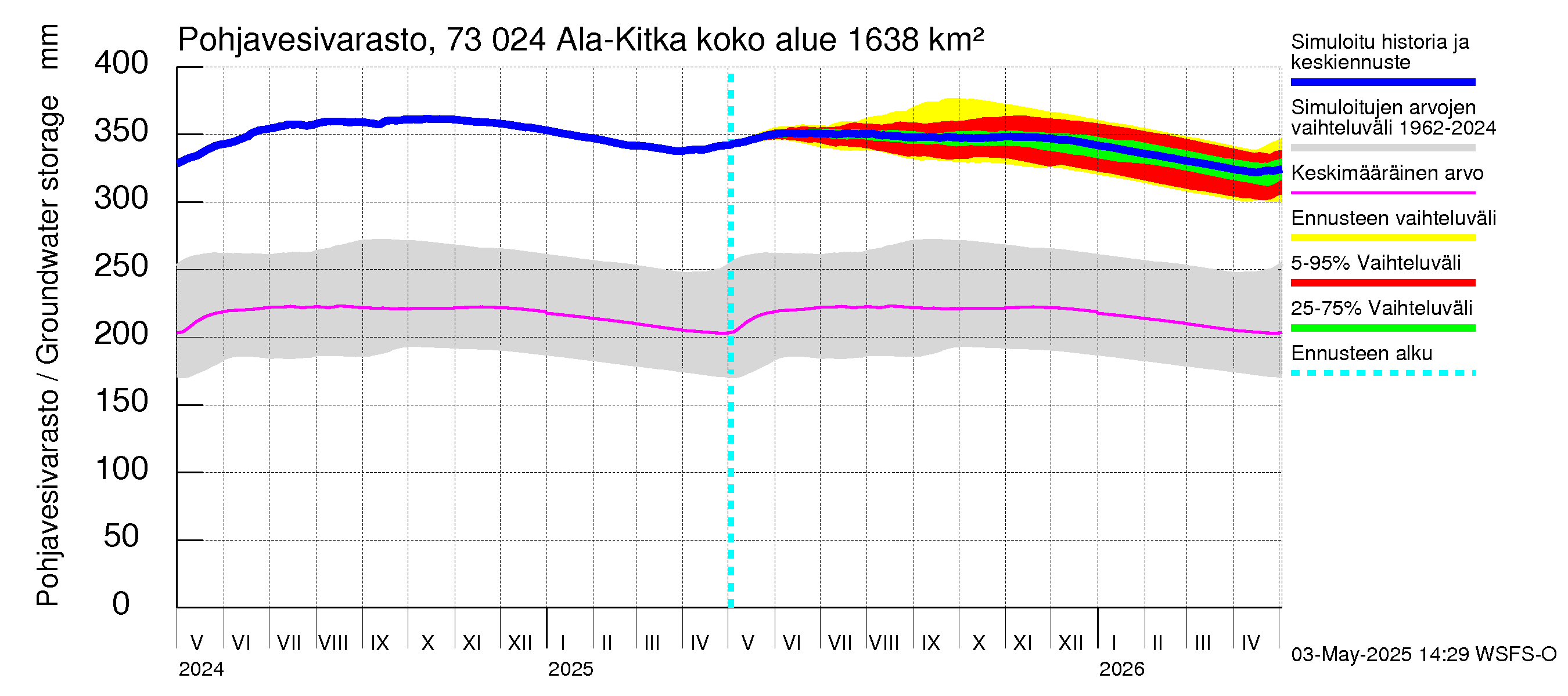 Koutajoen vesistöalue - Ala-Kitka: Pohjavesivarasto