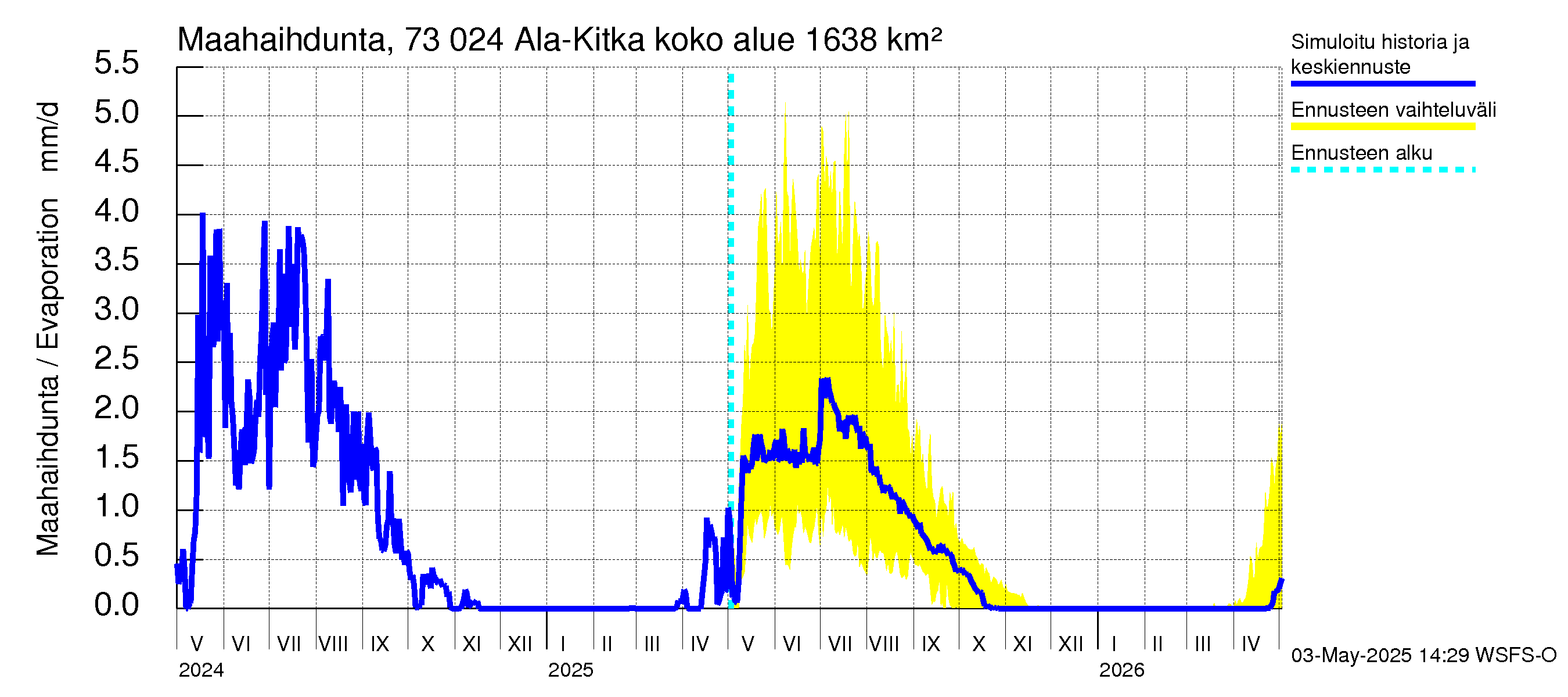 Koutajoen vesistöalue - Ala-Kitka: Haihdunta maa-alueelta
