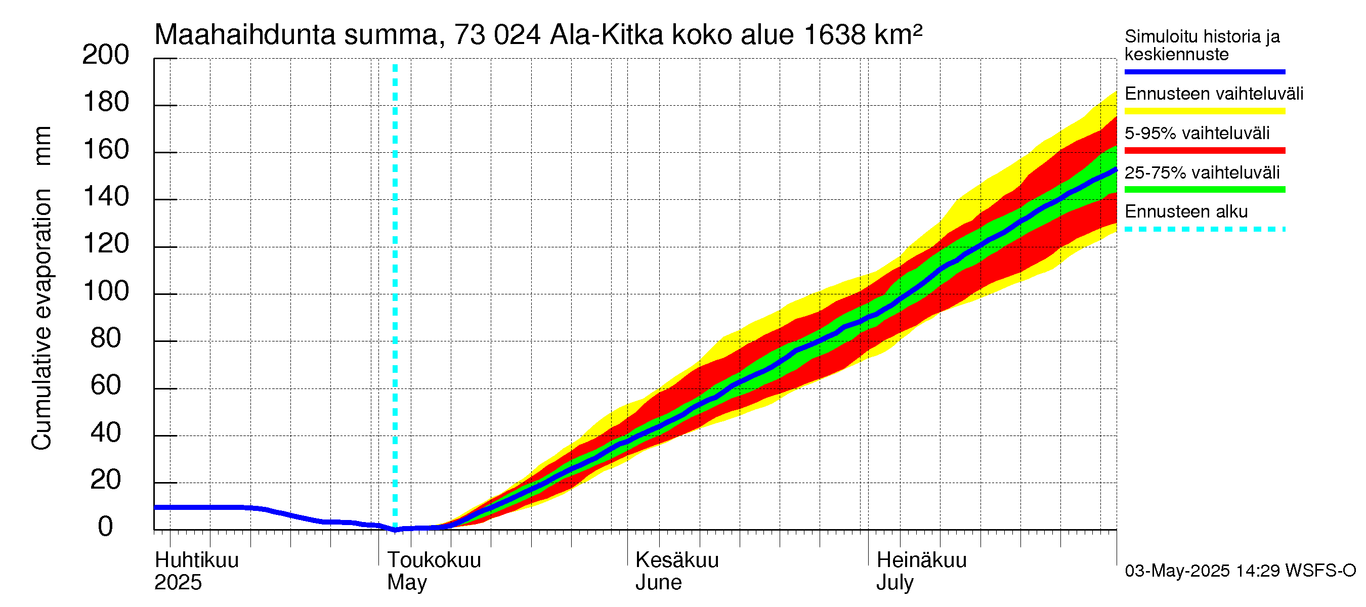 Koutajoen vesistöalue - Ala-Kitka: Haihdunta maa-alueelta - summa