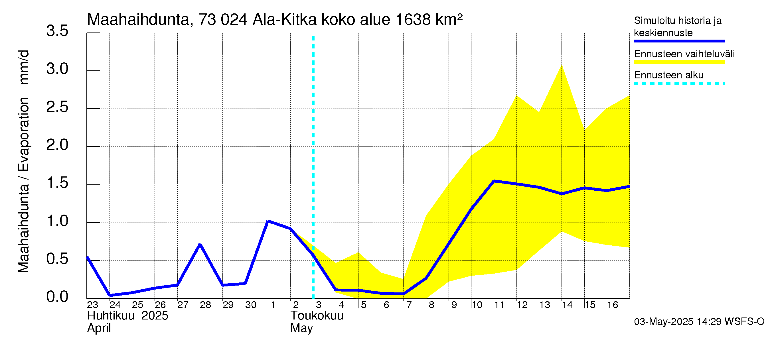 Koutajoen vesistöalue - Ala-Kitka: Haihdunta maa-alueelta