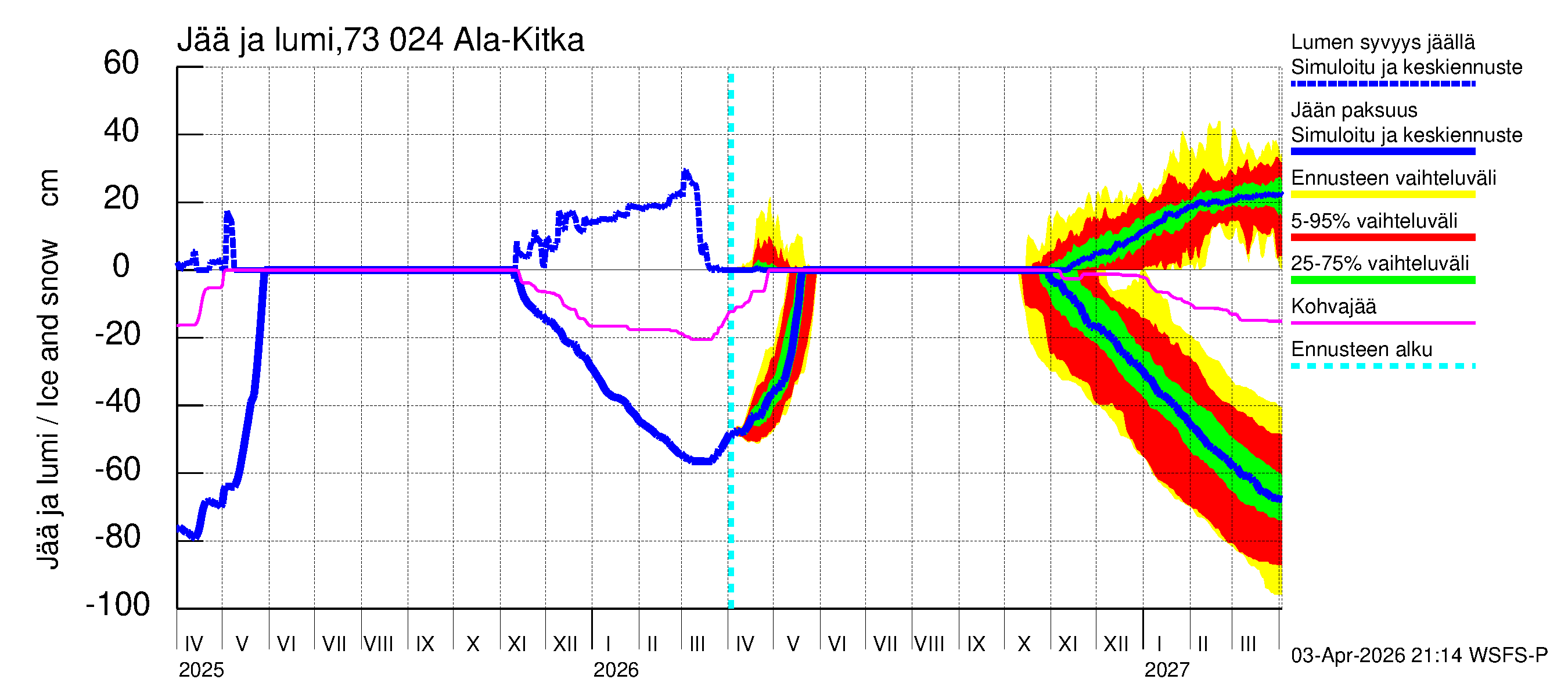 Koutajoen vesistöalue - Ala-Kitka: Jään paksuus