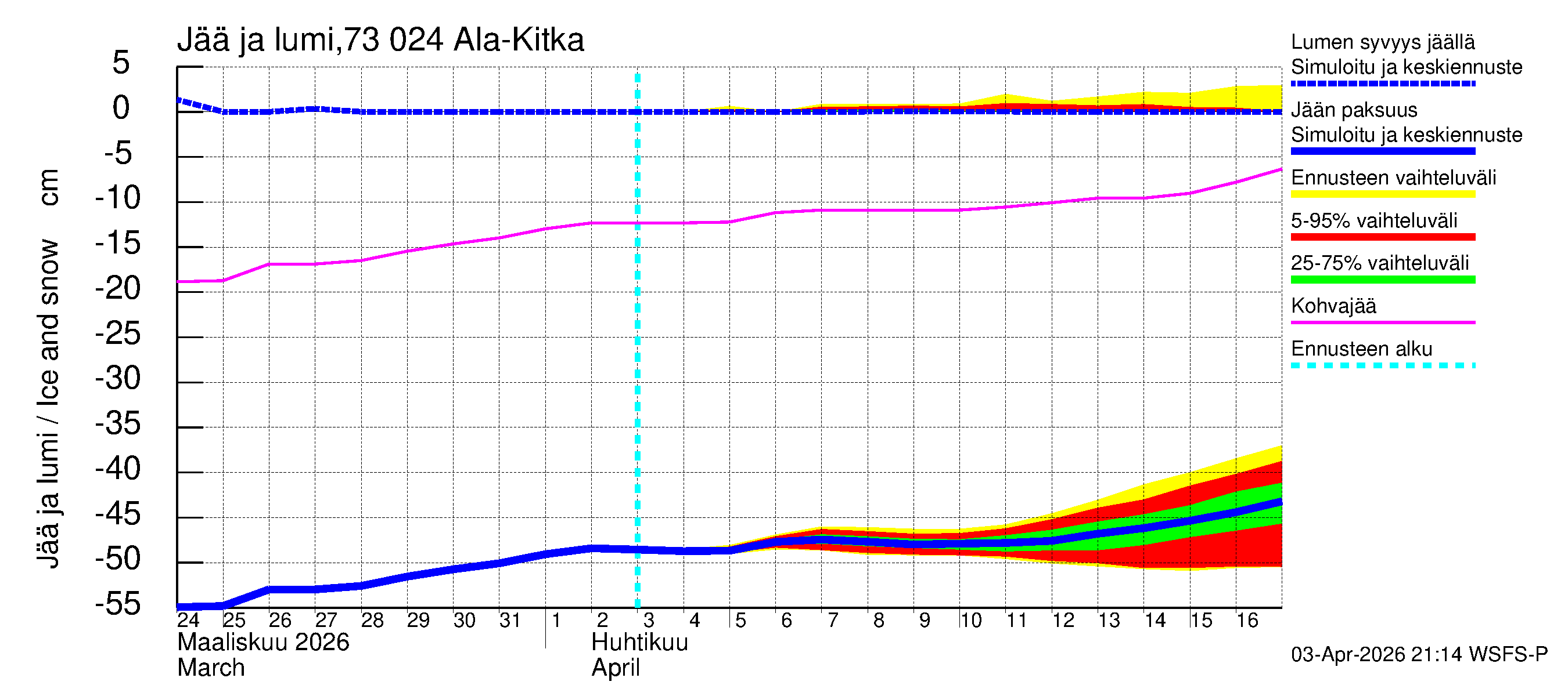 Koutajoen vesistöalue - Ala-Kitka: Jään paksuus