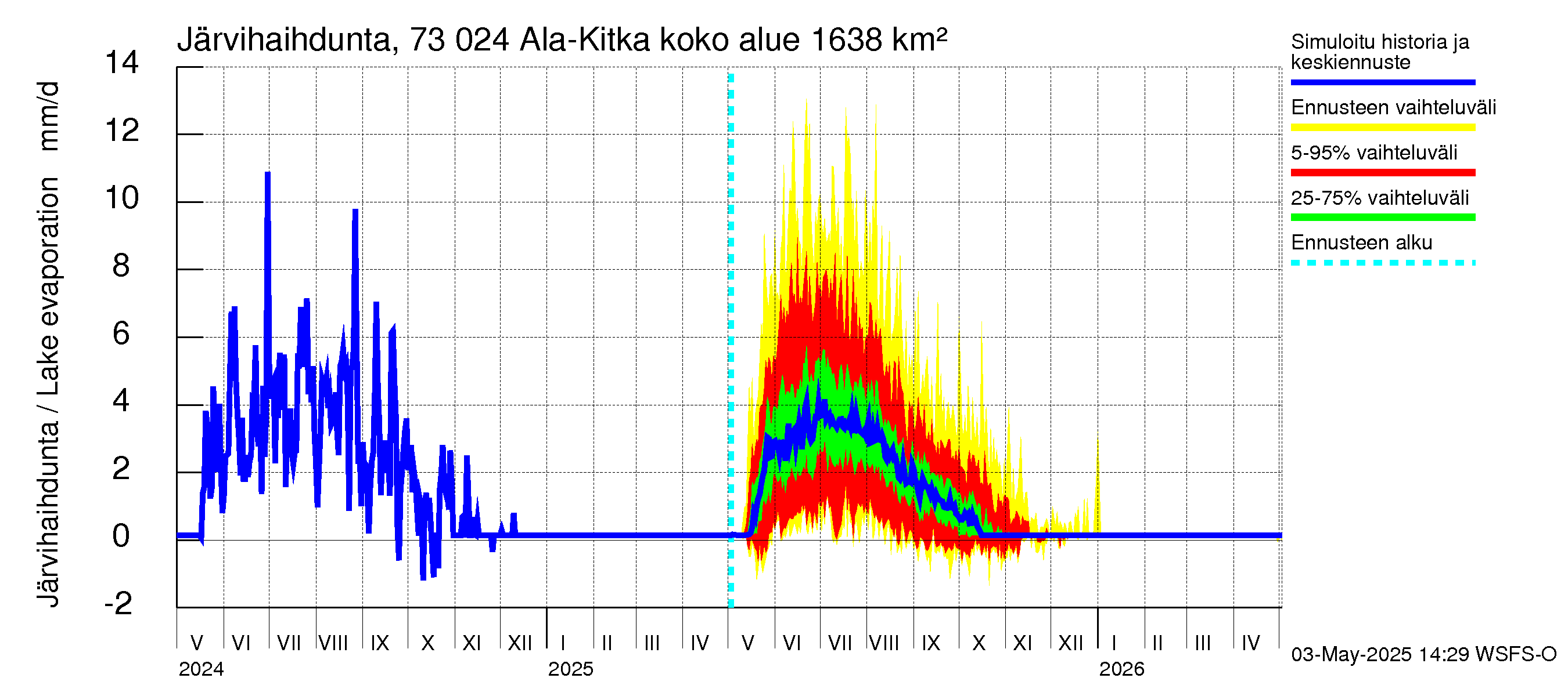 Koutajoen vesistöalue - Ala-Kitka: Järvihaihdunta