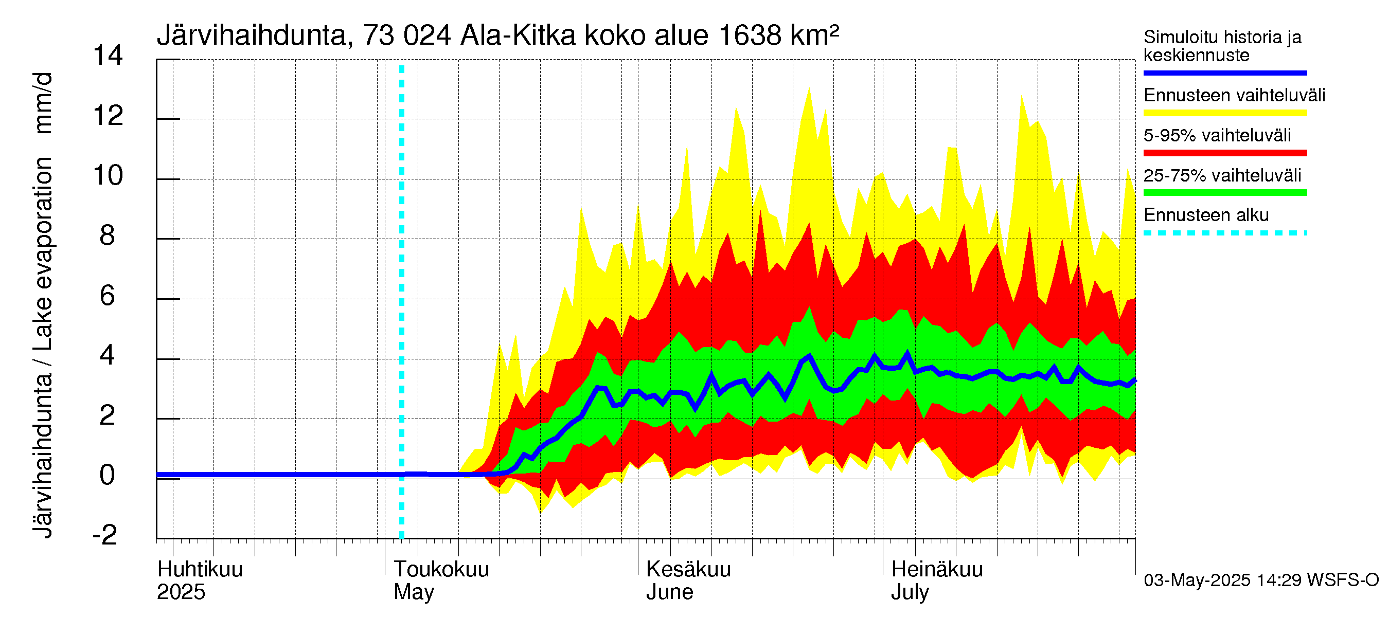 Koutajoen vesistöalue - Ala-Kitka: Järvihaihdunta