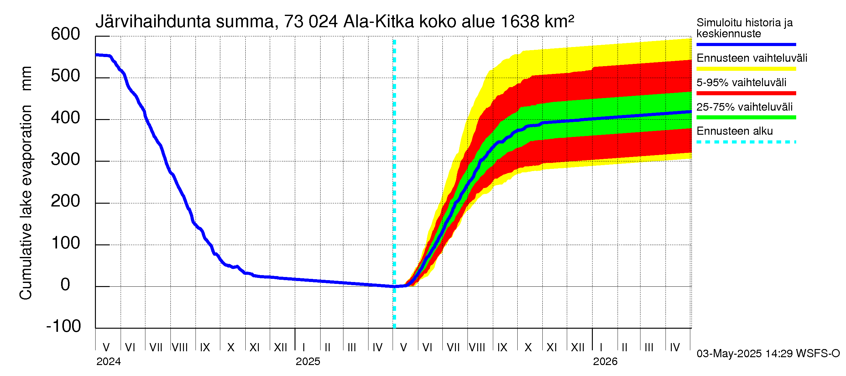 Koutajoen vesistöalue - Ala-Kitka: Järvihaihdunta - summa