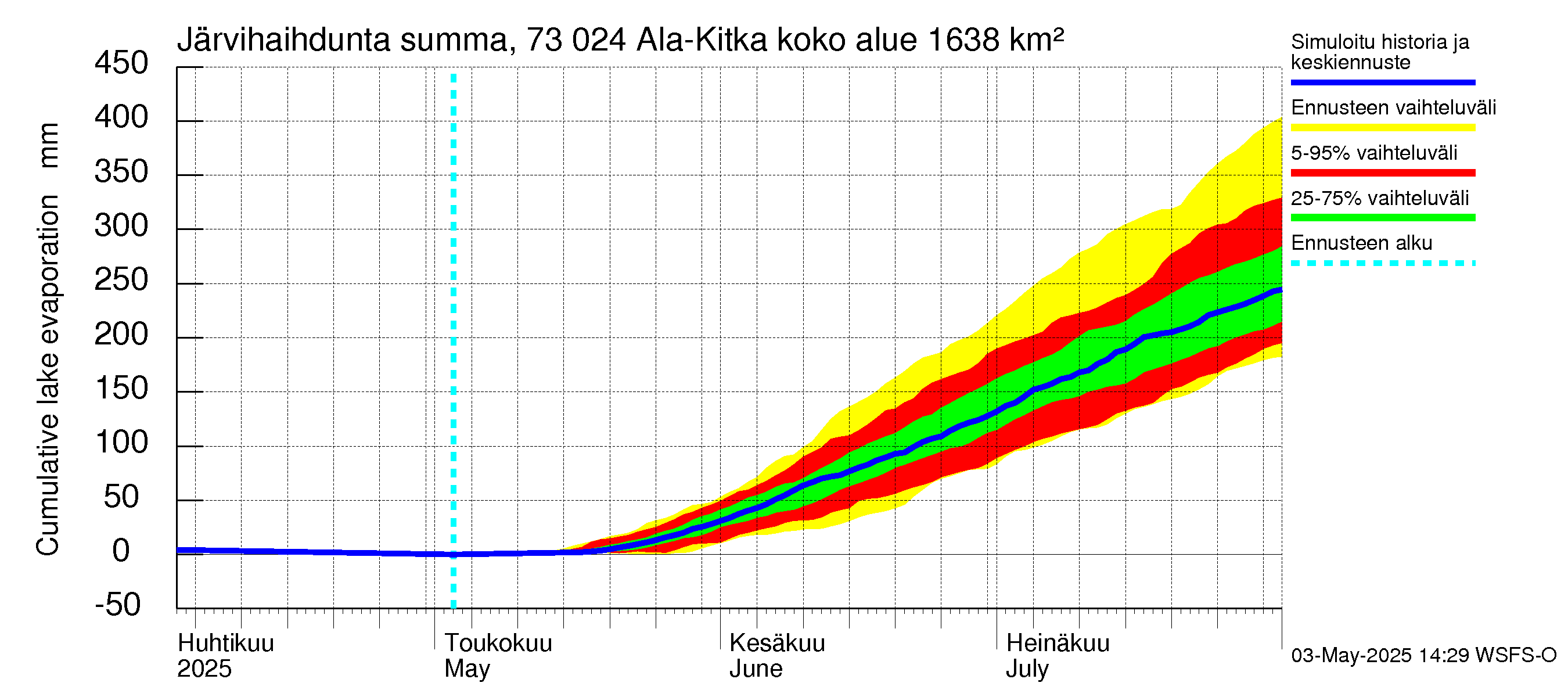 Koutajoen vesistöalue - Ala-Kitka: Järvihaihdunta - summa