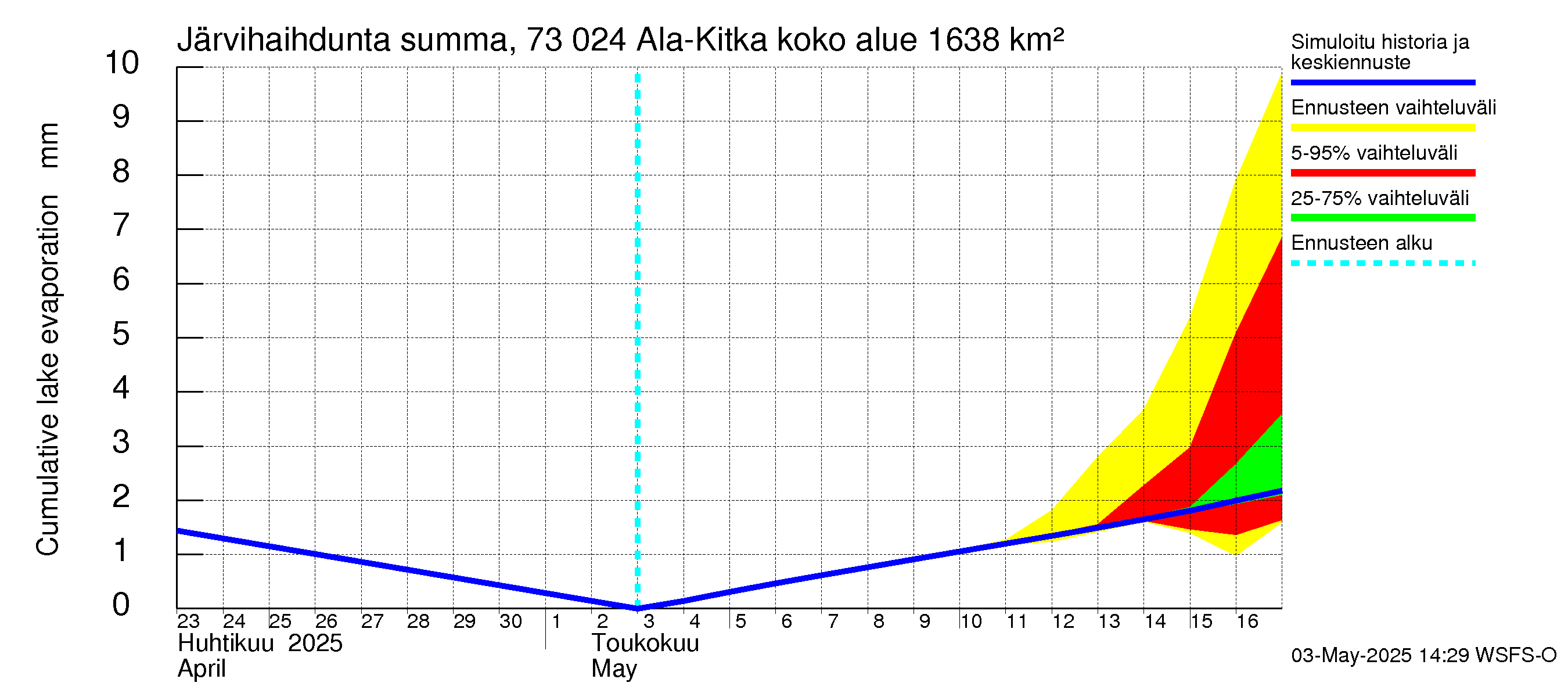 Koutajoen vesistöalue - Ala-Kitka: Järvihaihdunta - summa