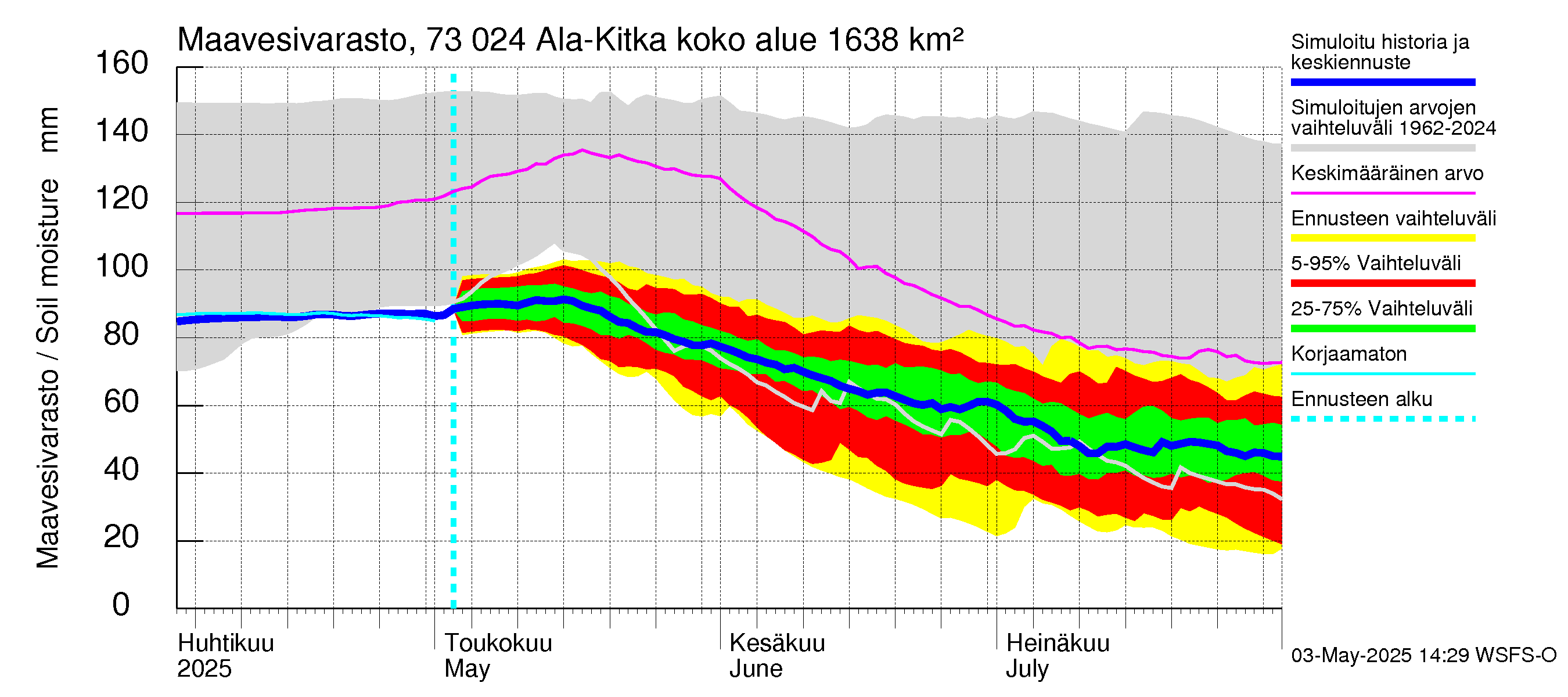 Koutajoen vesistöalue - Ala-Kitka: Maavesivarasto