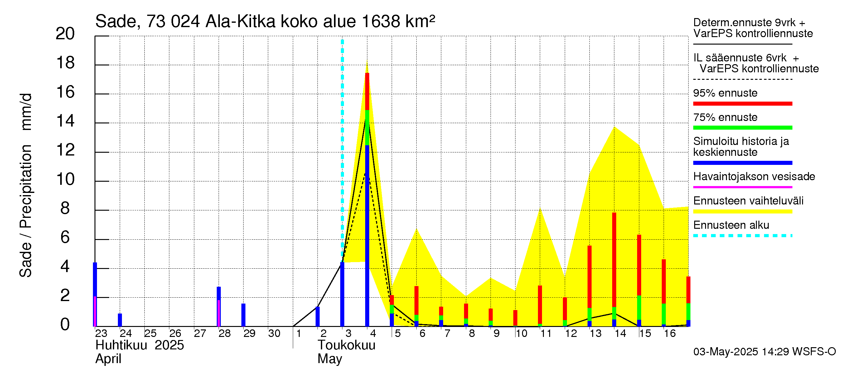 Koutajoen vesistöalue - Ala-Kitka: Sade