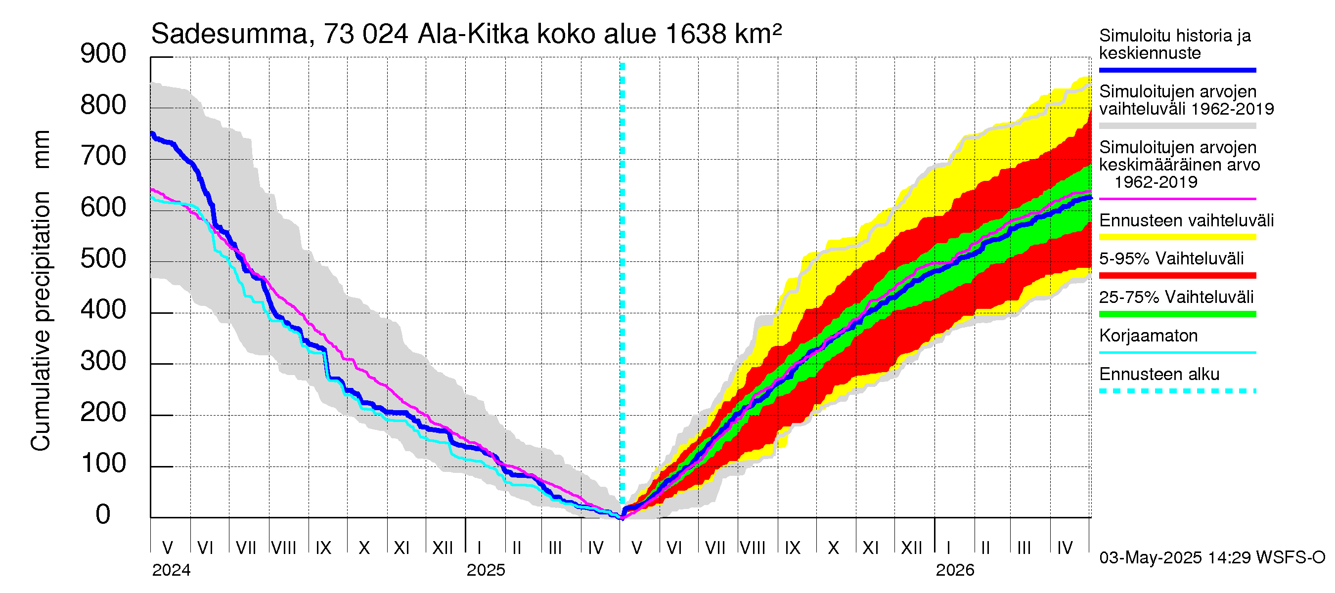 Koutajoen vesistöalue - Ala-Kitka: Sade - summa