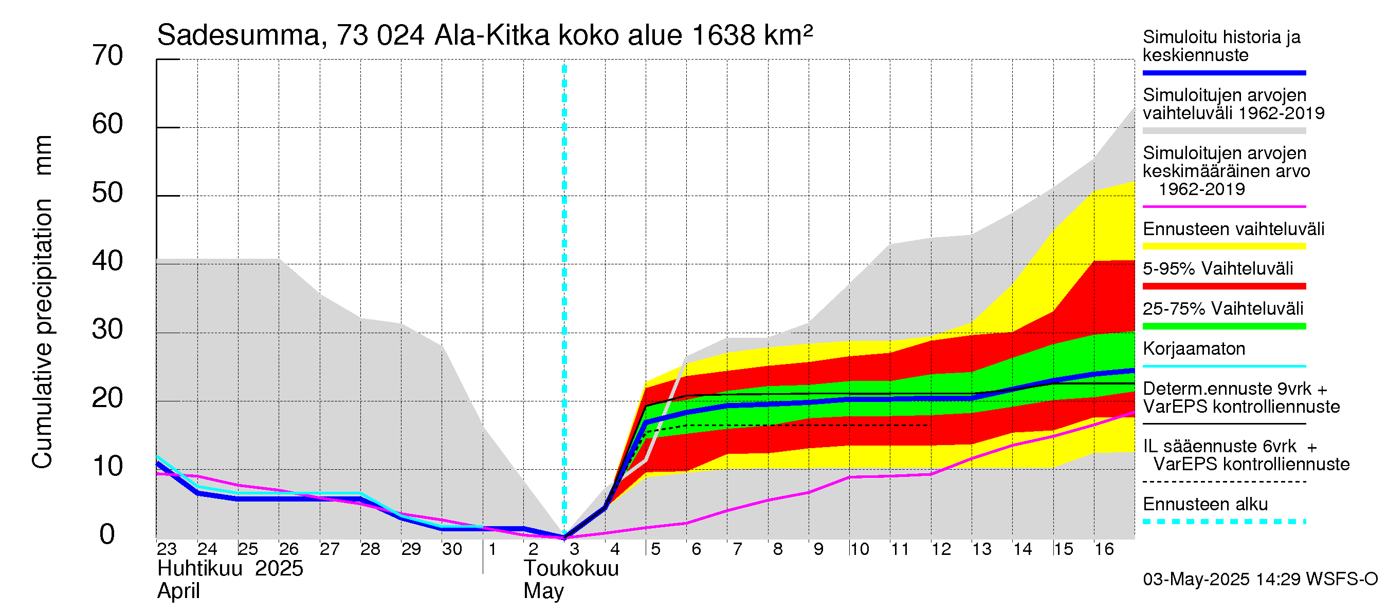 Koutajoen vesistöalue - Ala-Kitka: Sade - summa