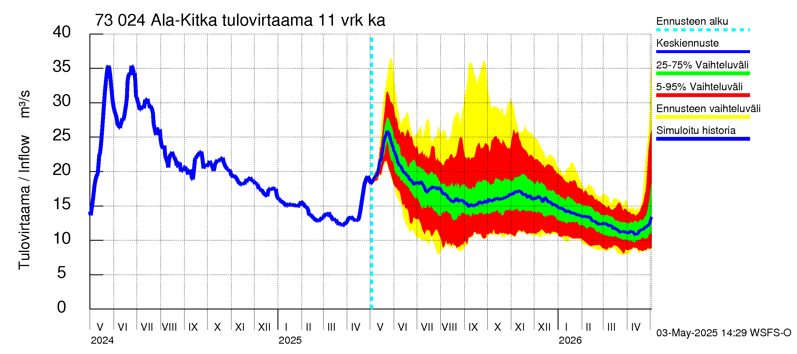 Koutajoen vesistöalue - Ala-Kitka: Tulovirtaama (usean vuorokauden liukuva keskiarvo) - jakaumaennuste