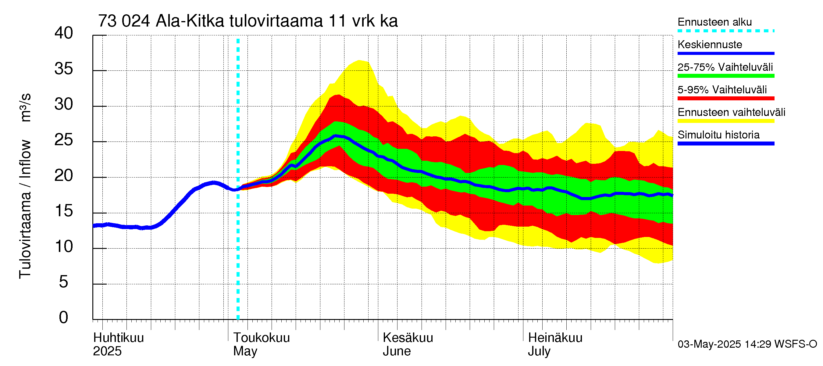 Koutajoen vesistöalue - Ala-Kitka: Tulovirtaama (usean vuorokauden liukuva keskiarvo) - jakaumaennuste