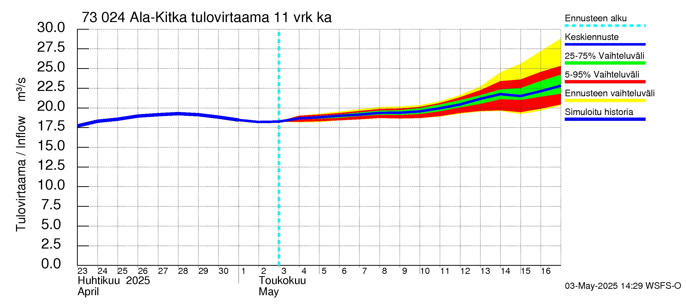 Koutajoen vesistöalue - Ala-Kitka: Tulovirtaama (usean vuorokauden liukuva keskiarvo) - jakaumaennuste