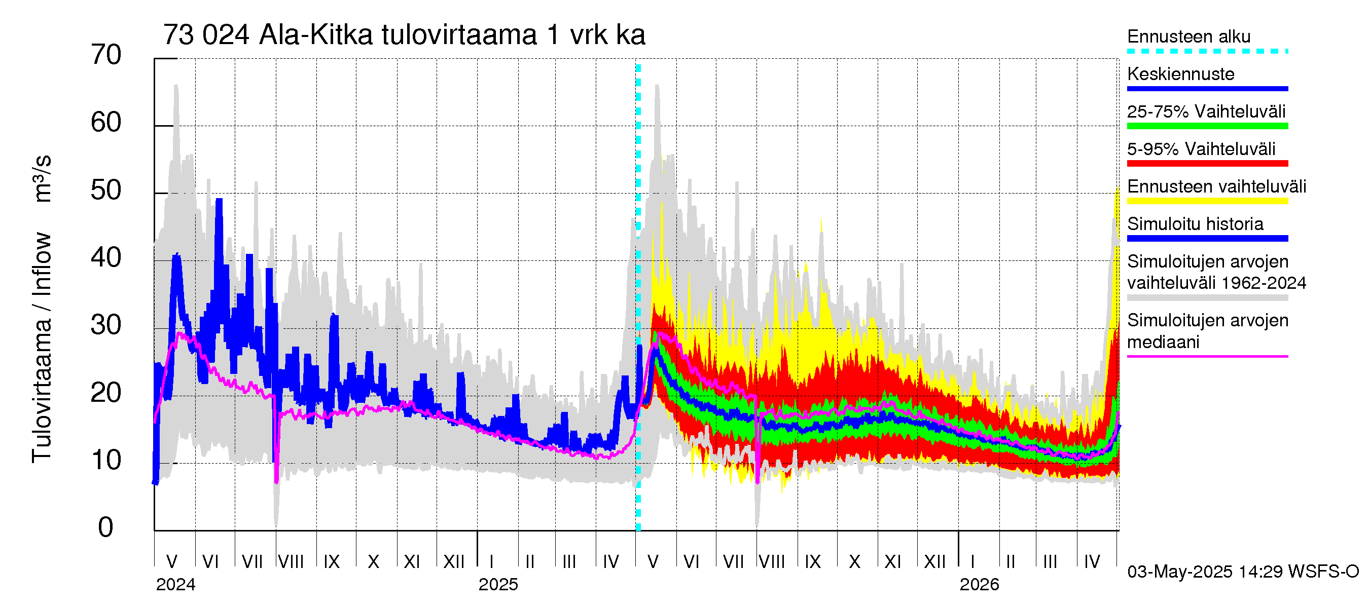 Koutajoen vesistöalue - Ala-Kitka: Tulovirtaama - jakaumaennuste