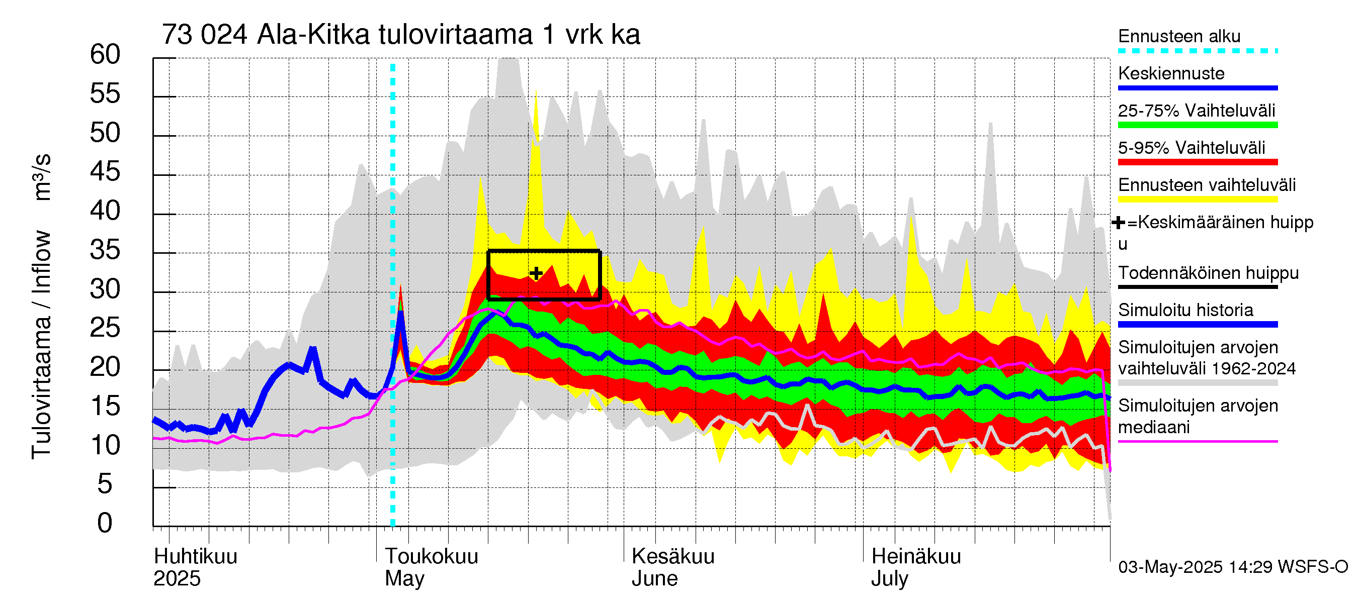 Koutajoen vesistöalue - Ala-Kitka: Tulovirtaama - jakaumaennuste