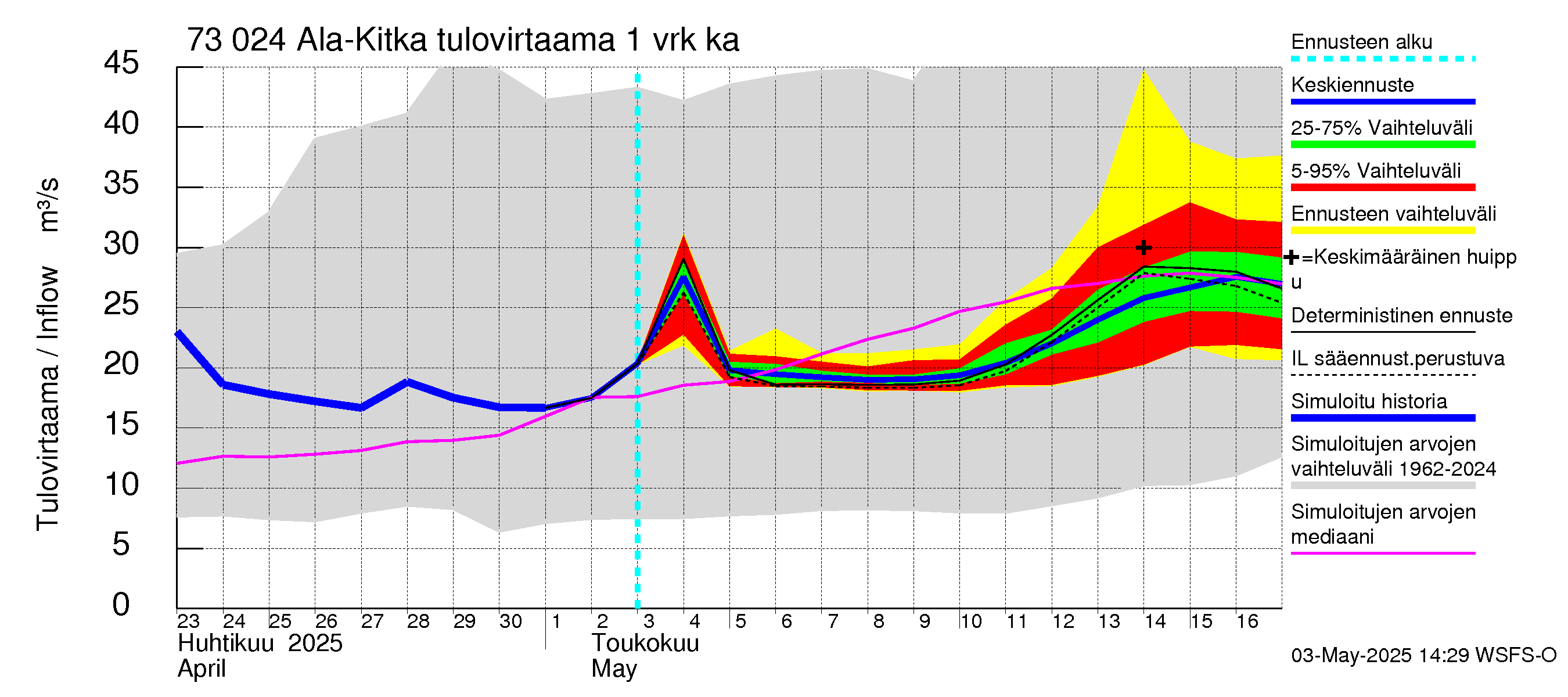 Koutajoen vesistöalue - Ala-Kitka: Tulovirtaama - jakaumaennuste
