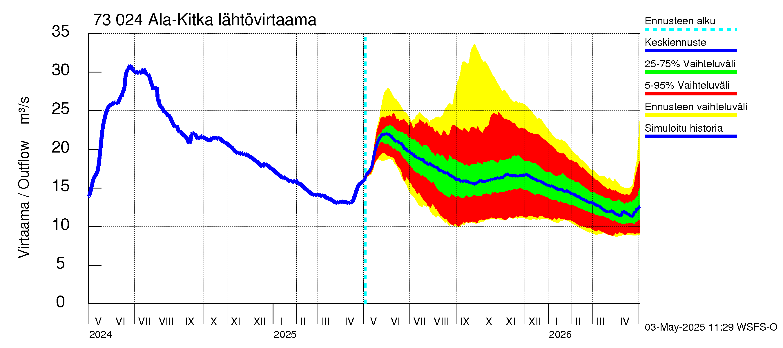Koutajoen vesistöalue - Ala-Kitka: Lähtövirtaama / juoksutus - jakaumaennuste