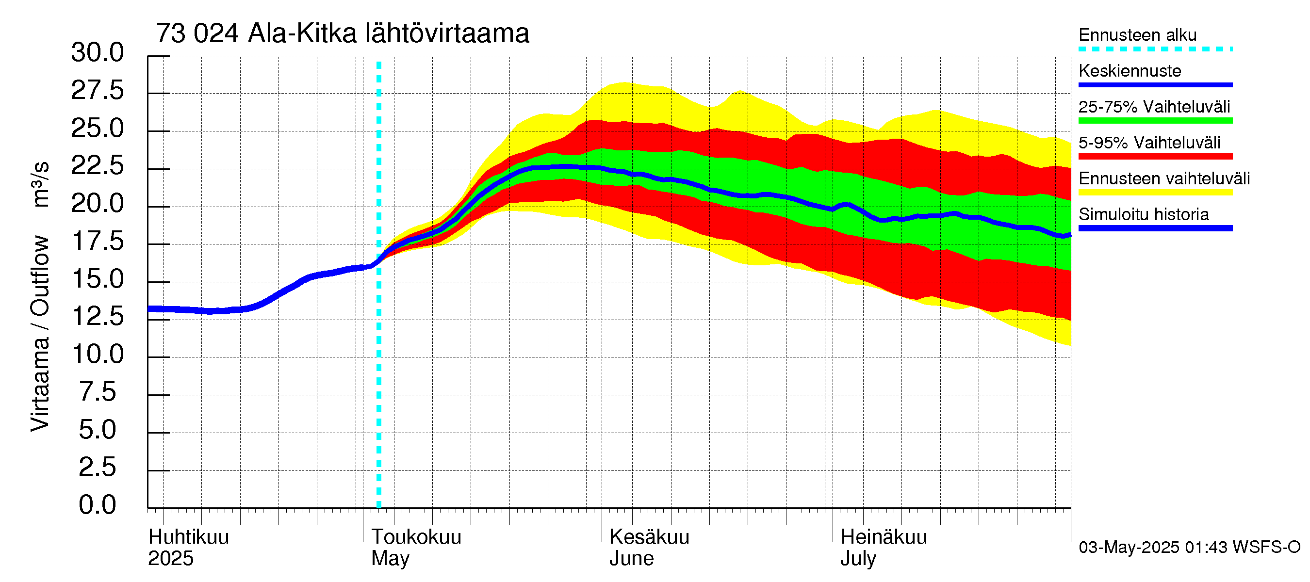 Koutajoen vesistöalue - Ala-Kitka: Lähtövirtaama / juoksutus - jakaumaennuste
