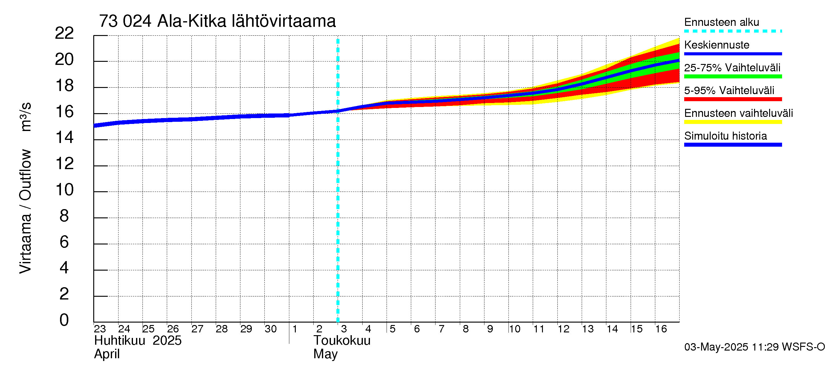 Koutajoen vesistöalue - Ala-Kitka: Lähtövirtaama / juoksutus - jakaumaennuste