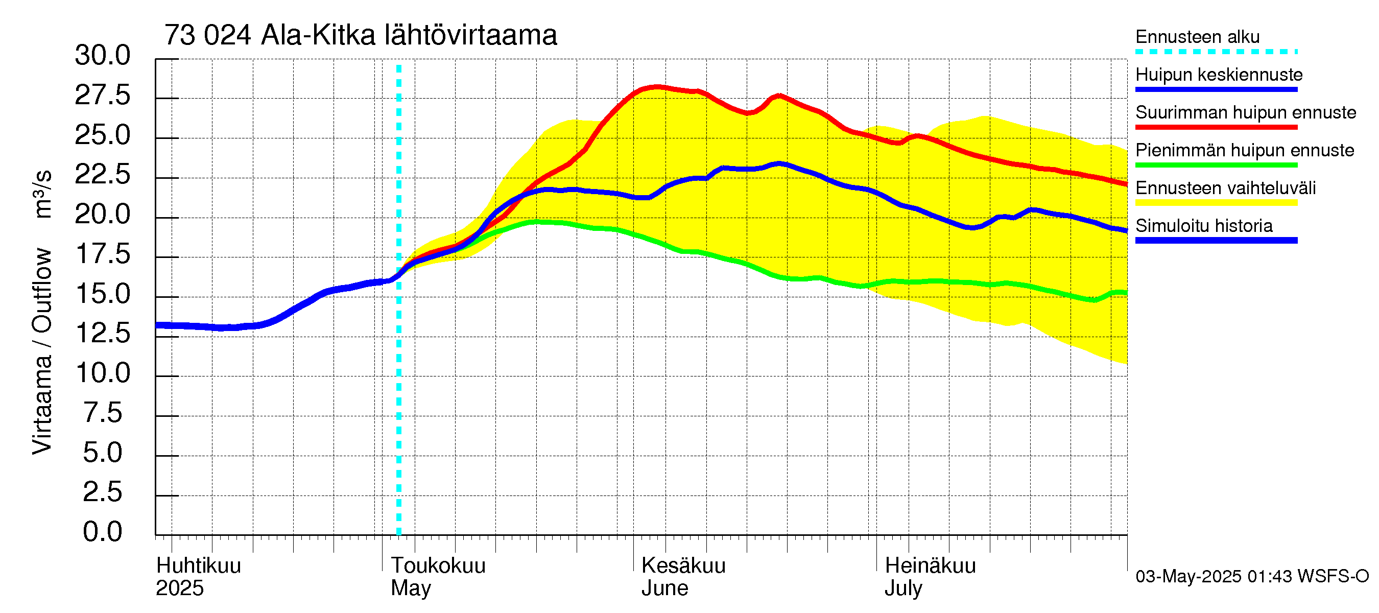 Koutajoen vesistöalue - Ala-Kitka: Lähtövirtaama / juoksutus - huippujen keski- ja ääriennusteet