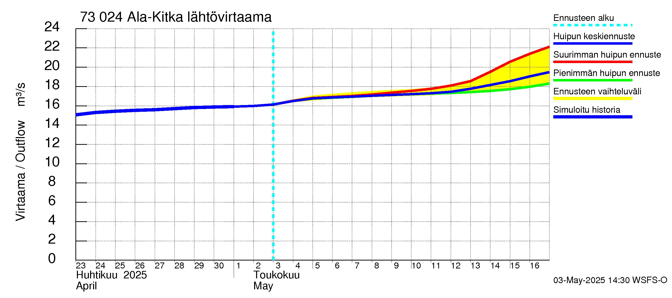 Koutajoen vesistöalue - Ala-Kitka: Lähtövirtaama / juoksutus - huippujen keski- ja ääriennusteet