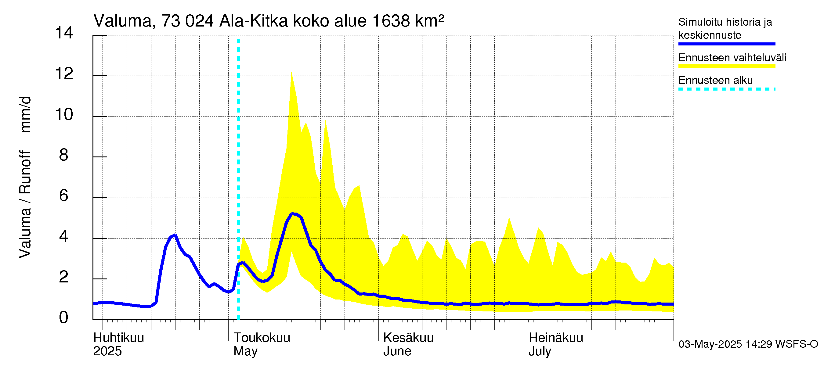 Koutajoen vesistöalue - Ala-Kitka: Valuma