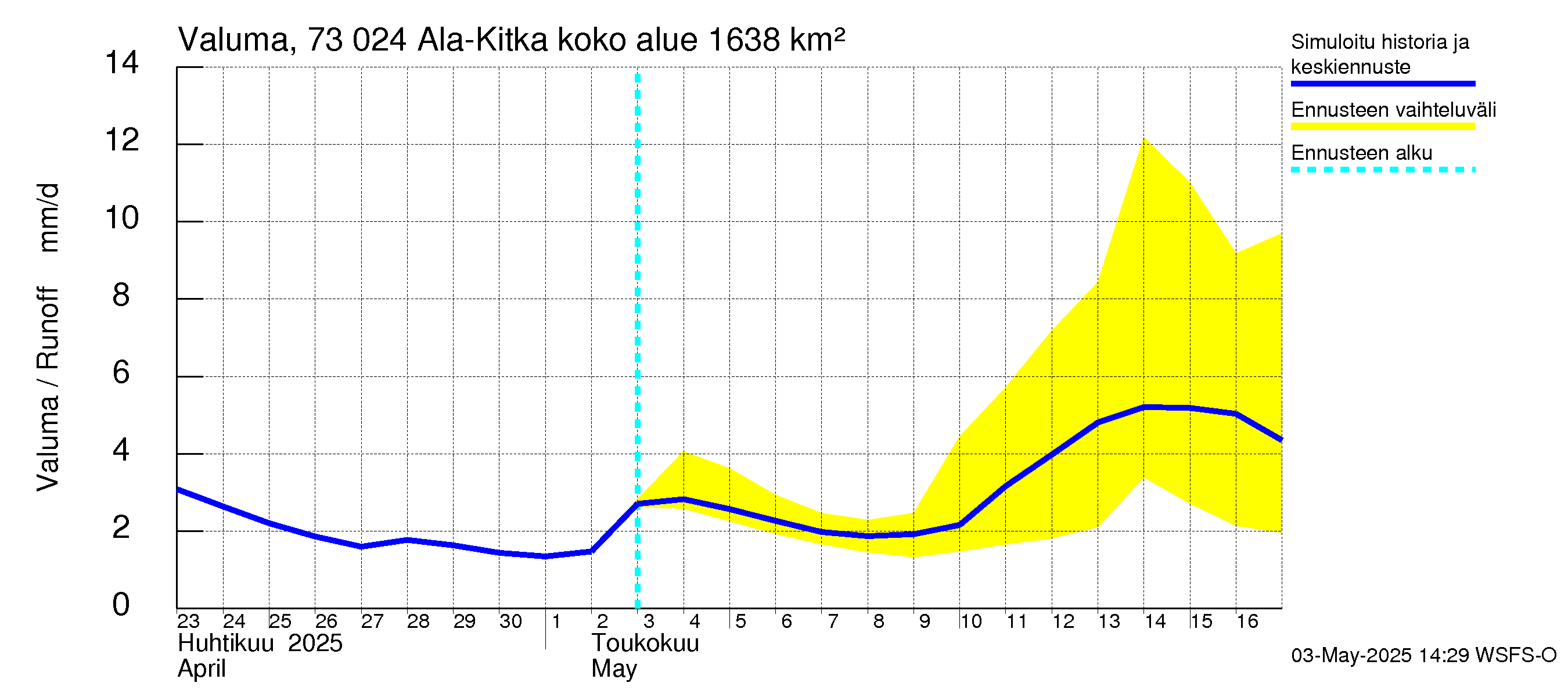 Koutajoen vesistöalue - Ala-Kitka: Valuma