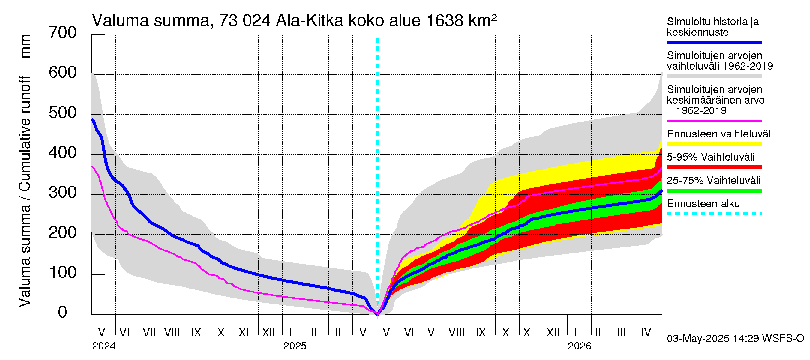 Koutajoen vesistöalue - Ala-Kitka: Valuma - summa