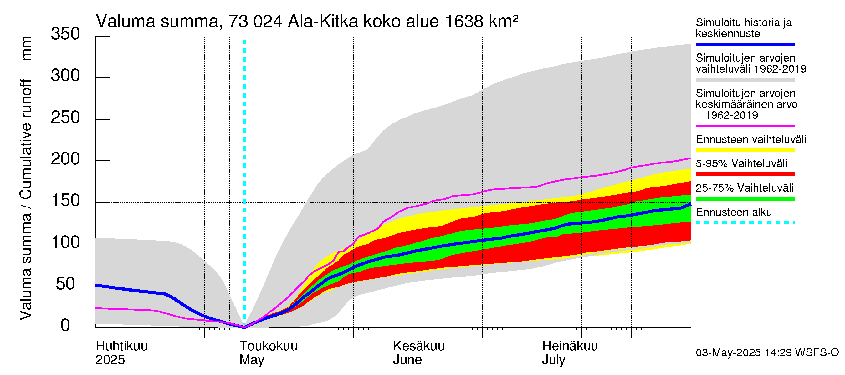 Koutajoen vesistöalue - Ala-Kitka: Valuma - summa