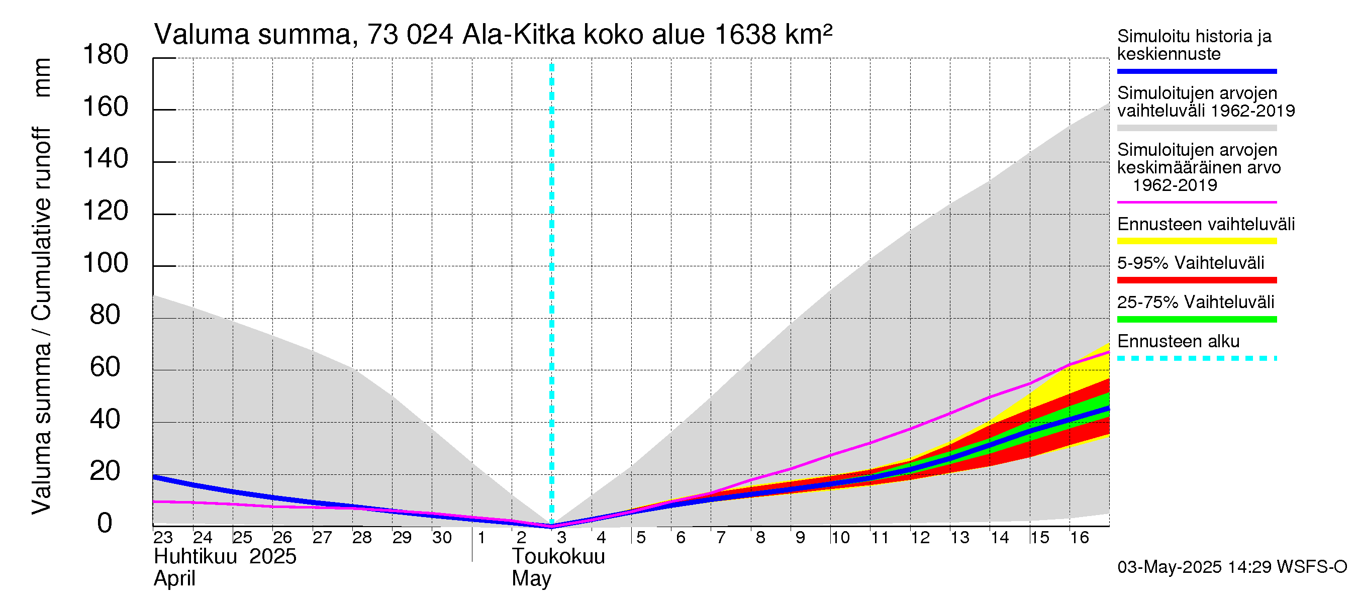 Koutajoen vesistöalue - Ala-Kitka: Valuma - summa