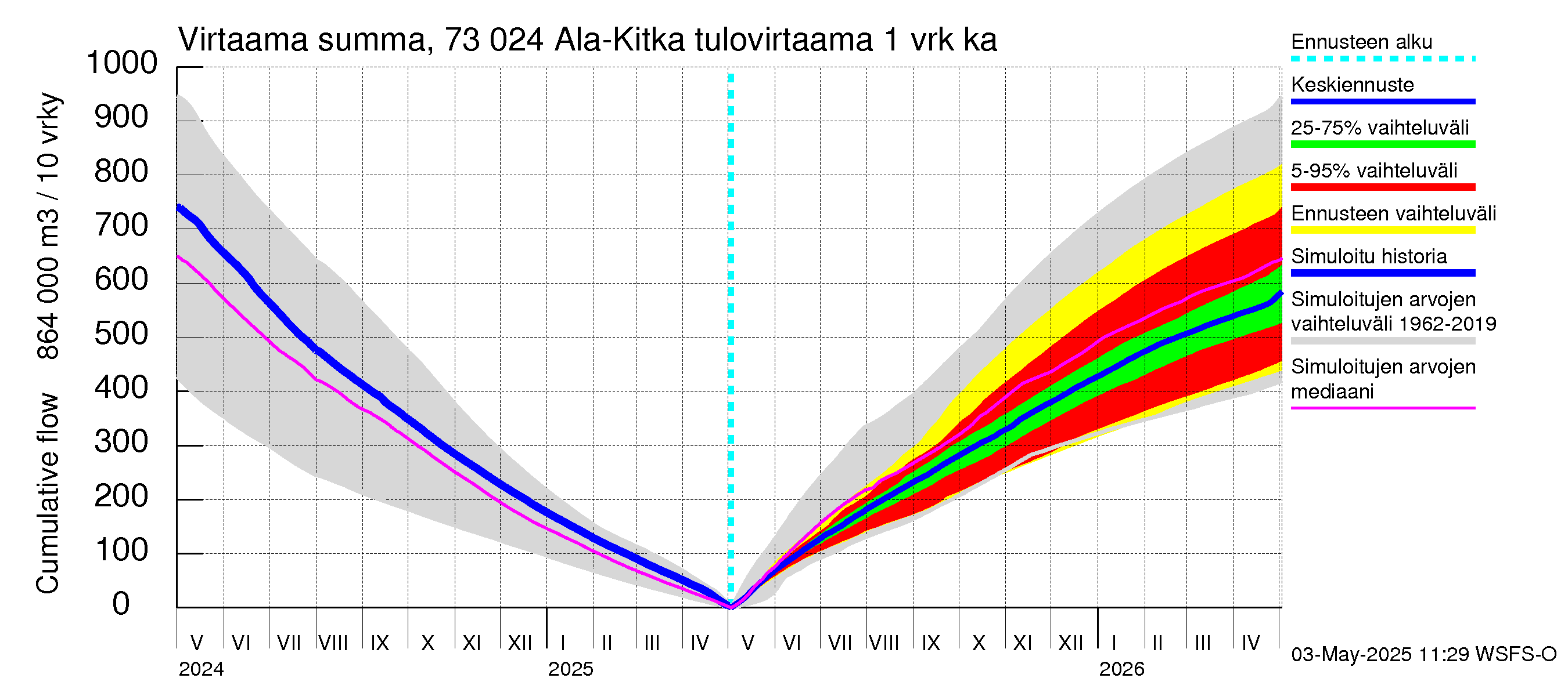 Koutajoen vesistöalue - Ala-Kitka: Tulovirtaama - summa