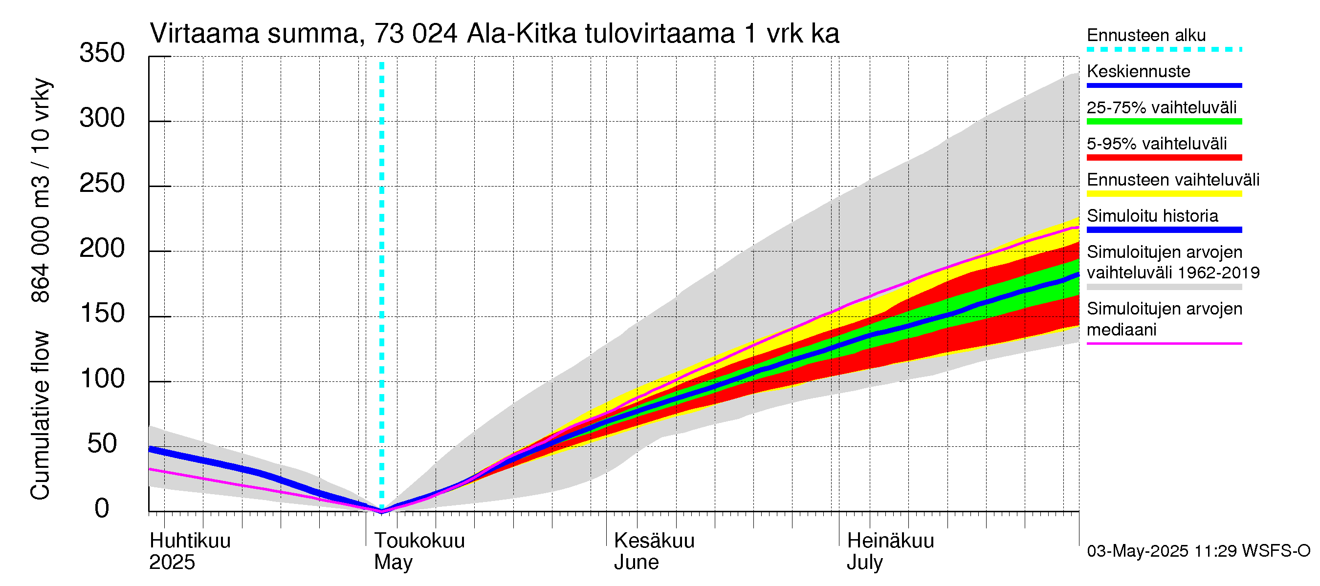 Koutajoen vesistöalue - Ala-Kitka: Tulovirtaama - summa