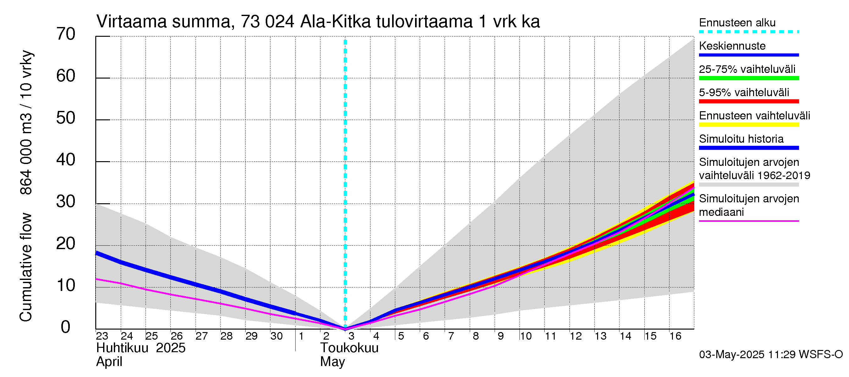 Koutajoen vesistöalue - Ala-Kitka: Tulovirtaama - summa