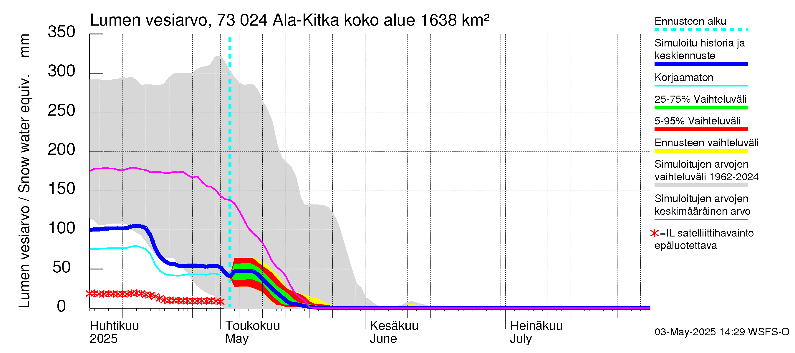 Koutajoen vesistöalue - Ala-Kitka: Lumen vesiarvo