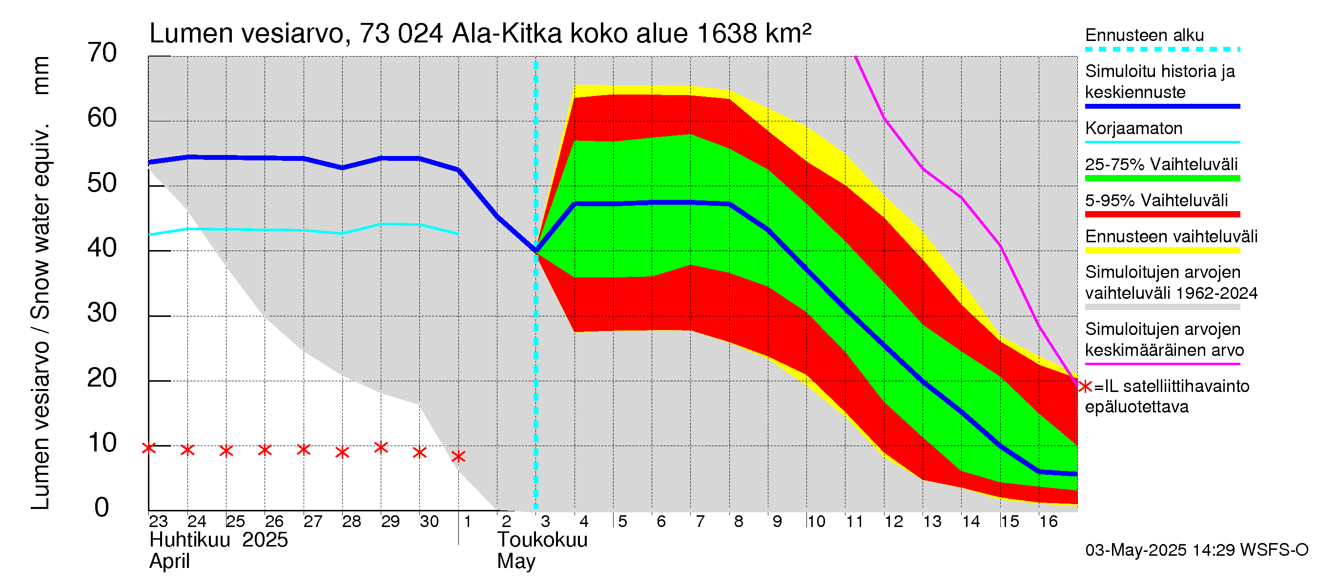 Koutajoen vesistöalue - Ala-Kitka: Lumen vesiarvo