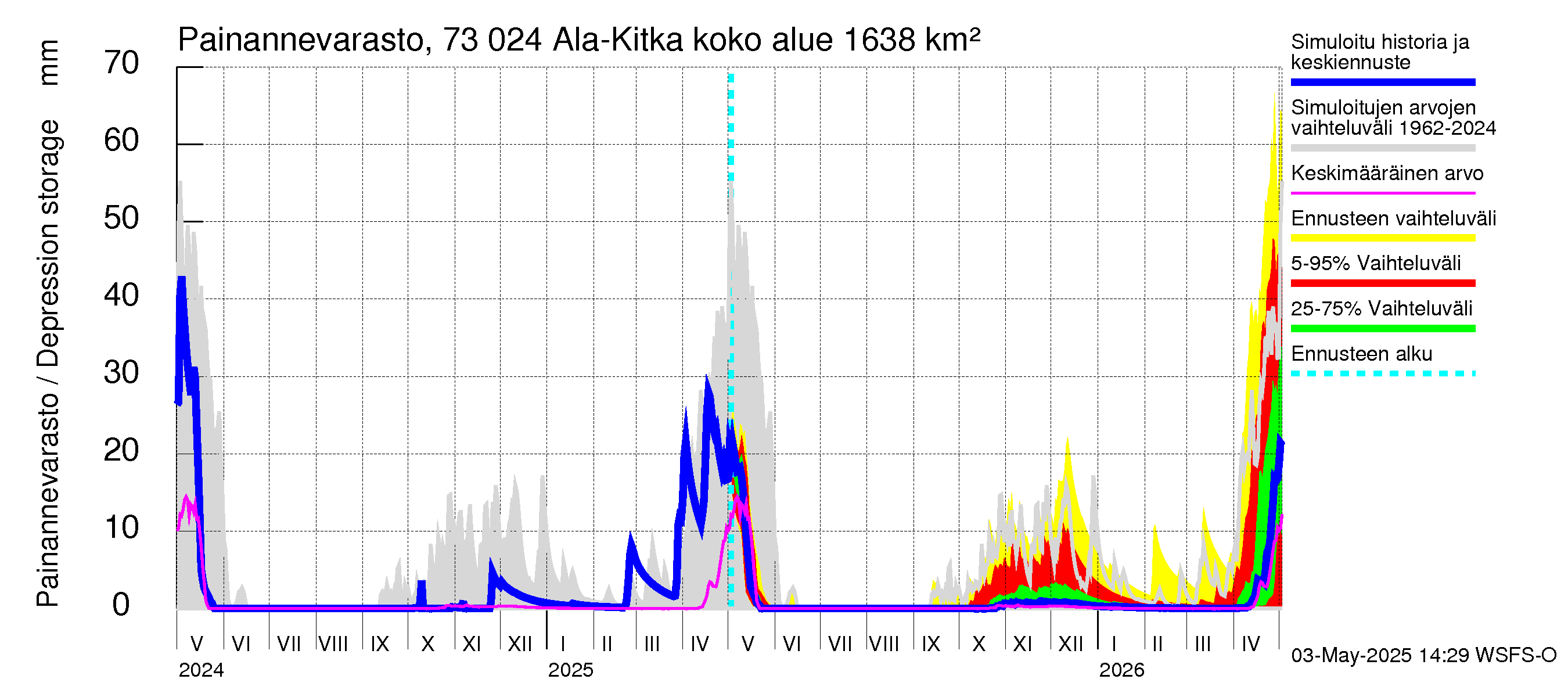 Koutajoen vesistöalue - Ala-Kitka: Painannevarasto