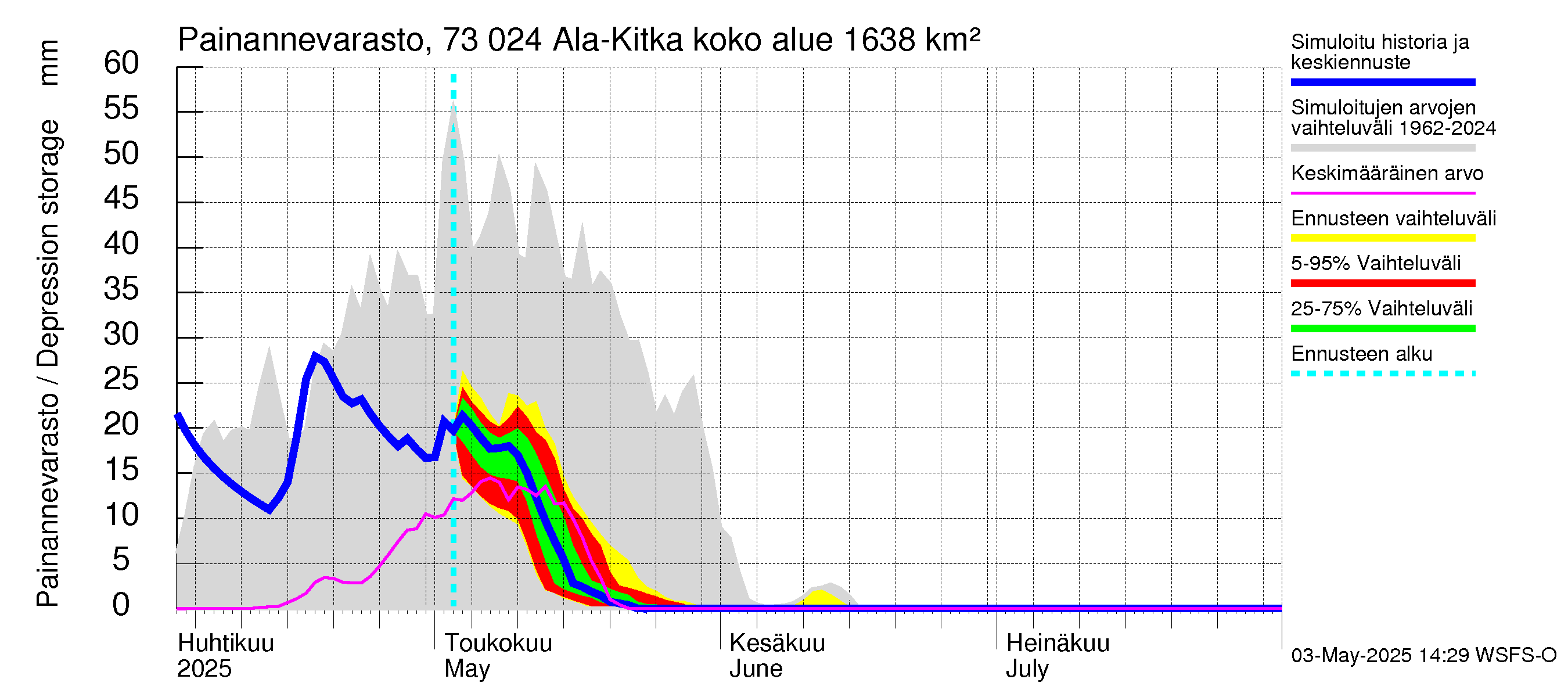 Koutajoen vesistöalue - Ala-Kitka: Painannevarasto
