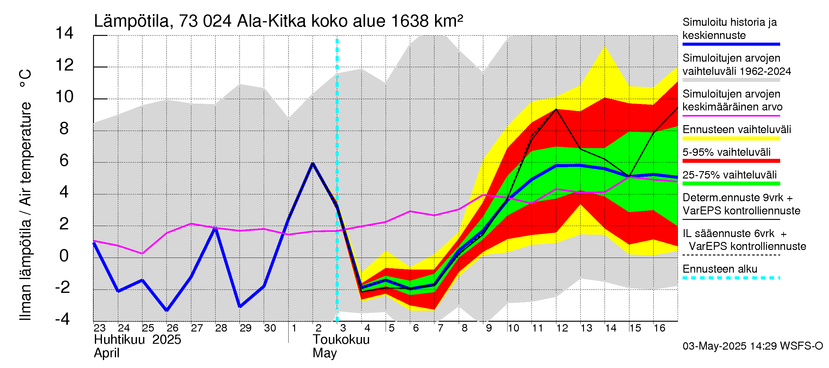 Koutajoen vesistöalue - Ala-Kitka: Ilman lämpötila