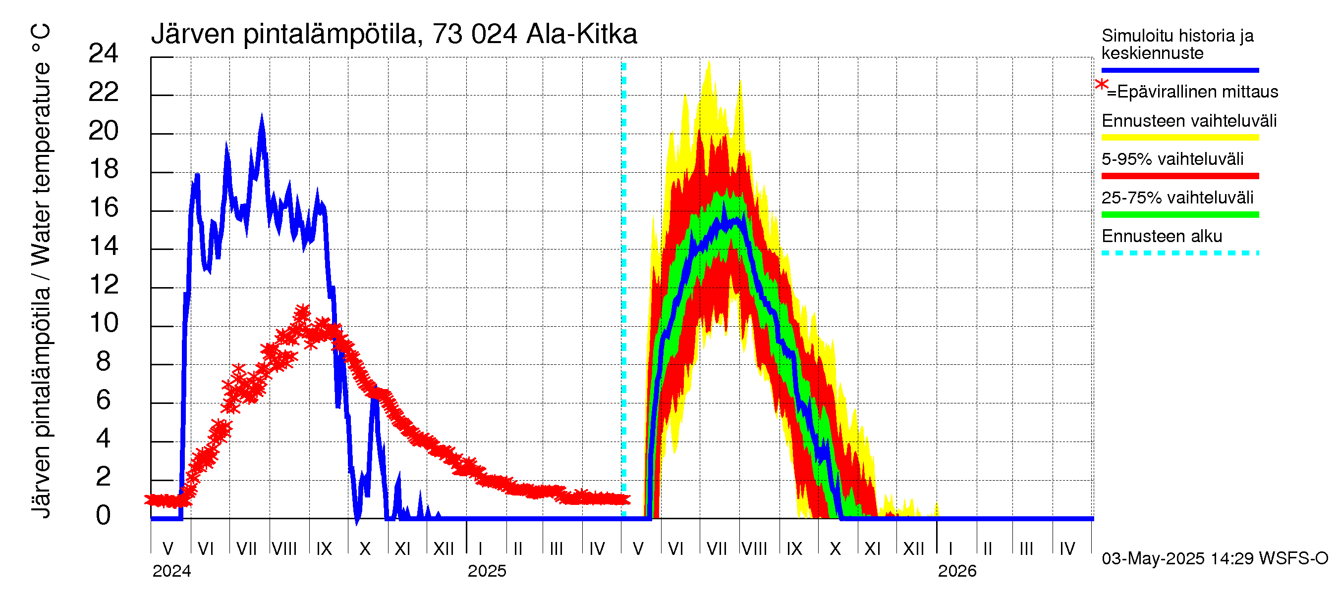 Koutajoen vesistöalue - Ala-Kitka: Järven pintalämpötila