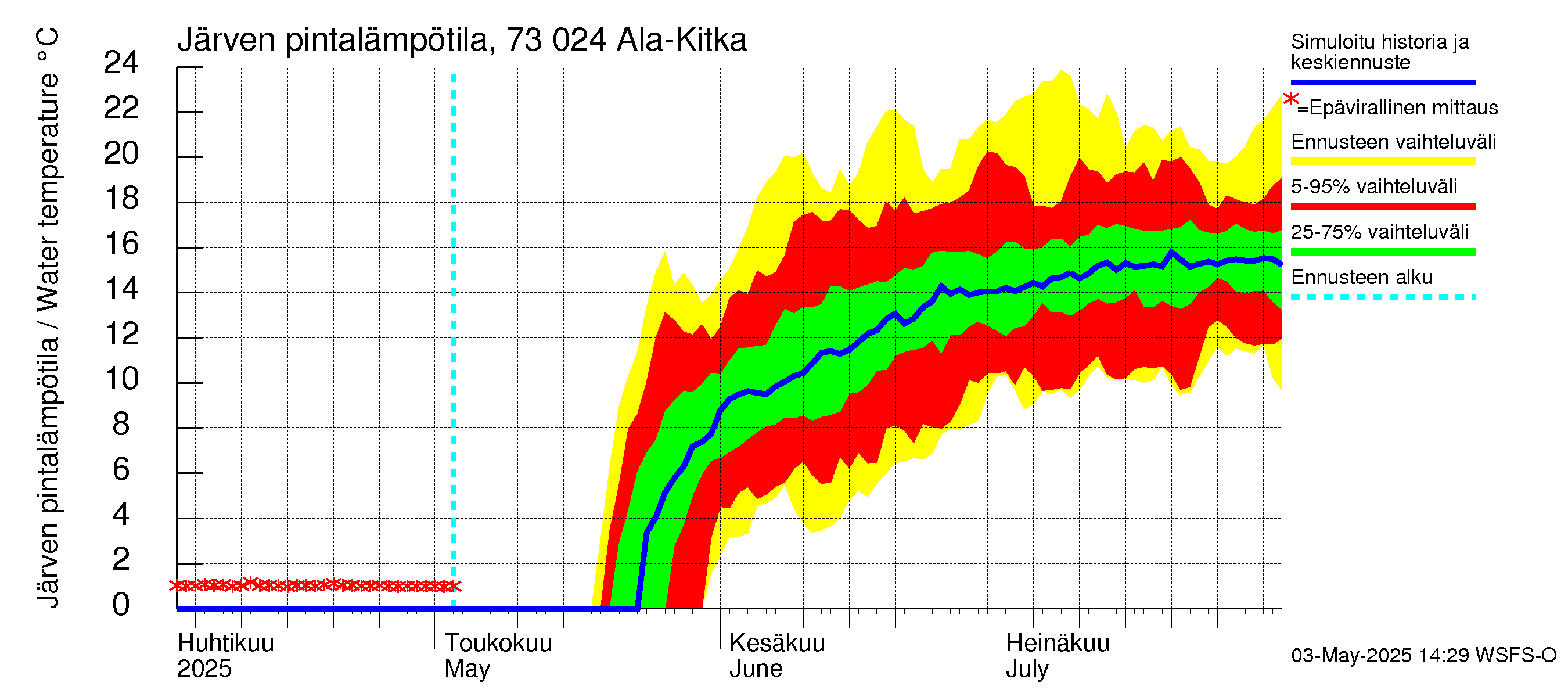 Koutajoen vesistöalue - Ala-Kitka: Järven pintalämpötila