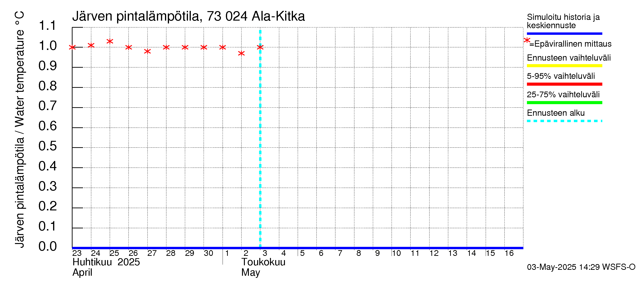 Koutajoen vesistöalue - Ala-Kitka: Järven pintalämpötila
